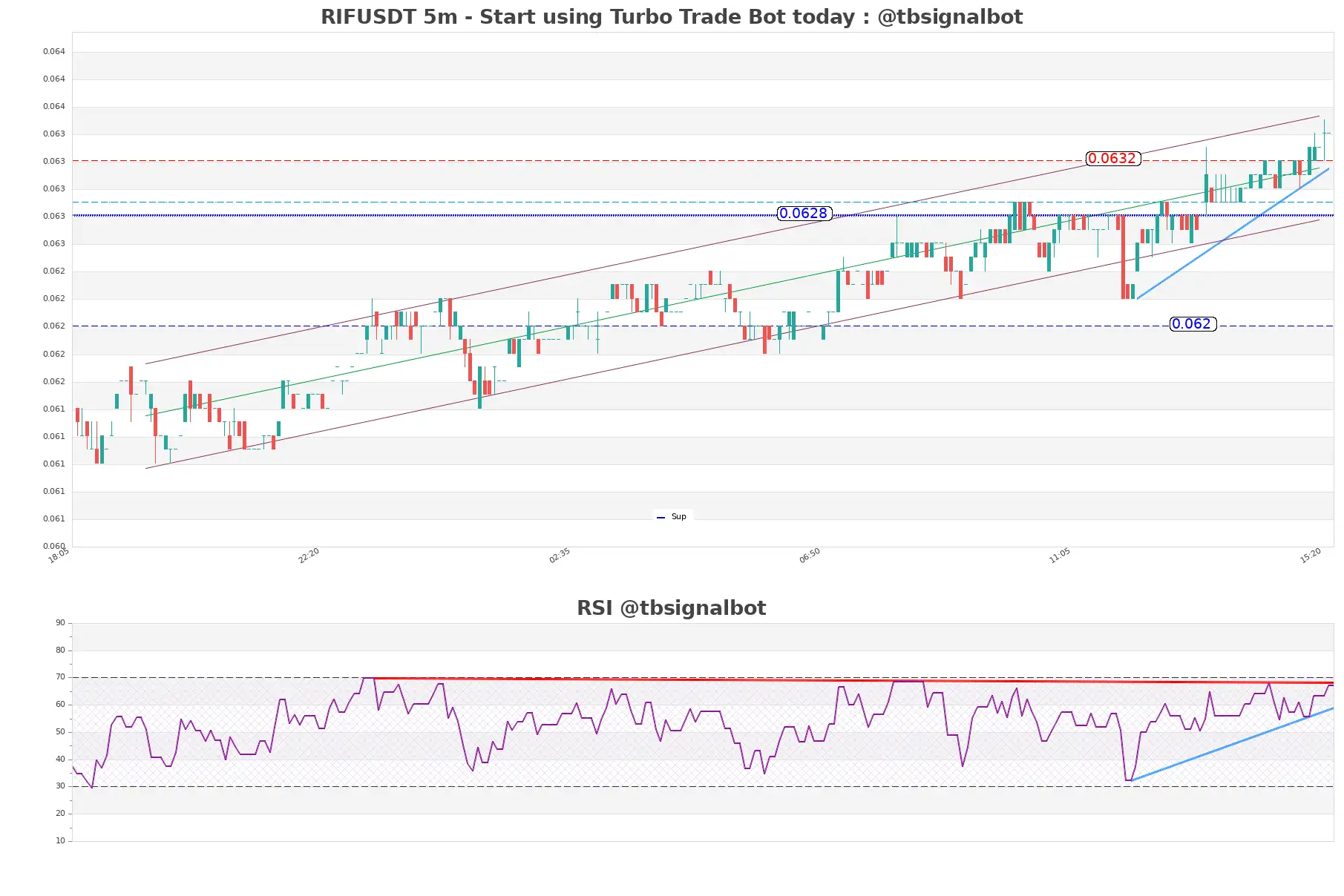 RIFUSDT 5m RIFUSDT_5m