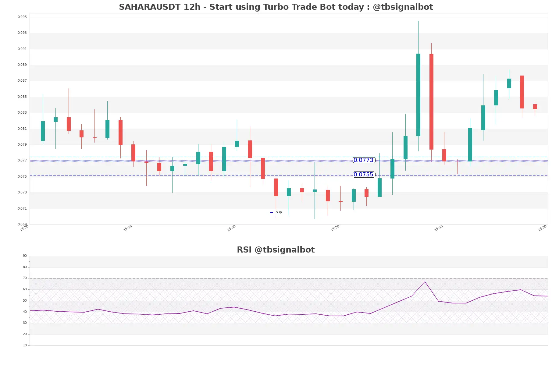 SAHARAUSDT 12h SAHARAUSDT_12h