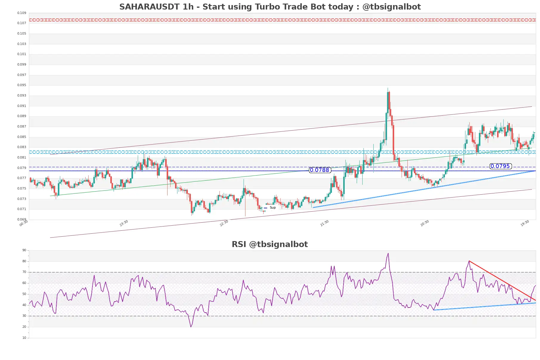 SAHARAUSDT_1h