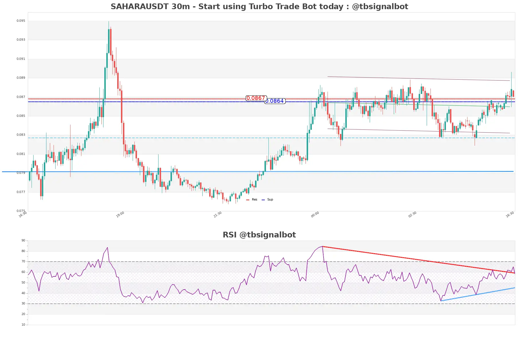 SAHARAUSDT 30m SAHARAUSDT_30m