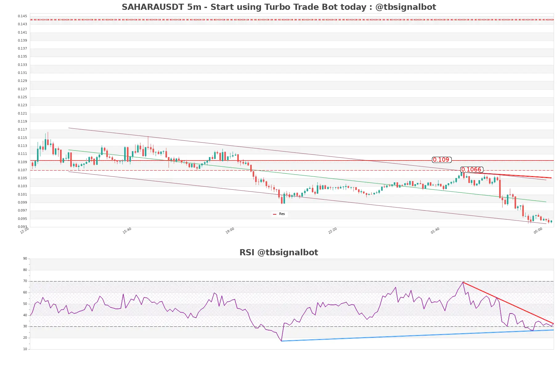 SAHARAUSDT 5m SAHARAUSDT_5m