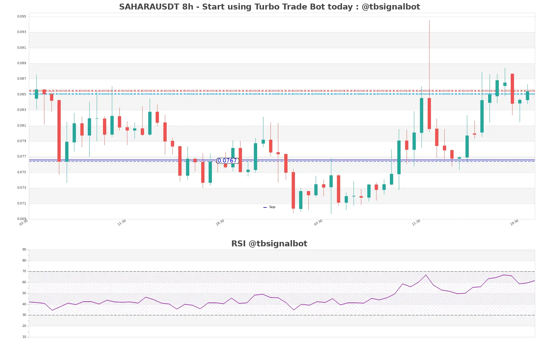 SAHARAUSDT 8h SAHARAUSDT_8h