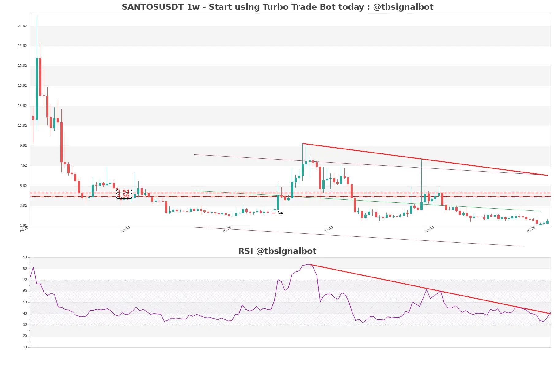 SANTOSUSDT 1w SANTOSUSDT_1w