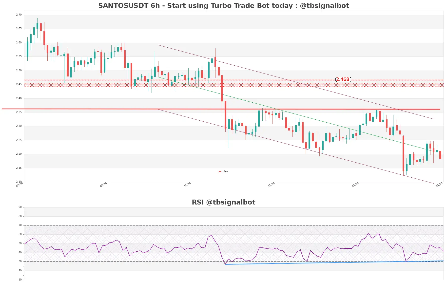 SANTOSUSDT 6h SANTOSUSDT_6h