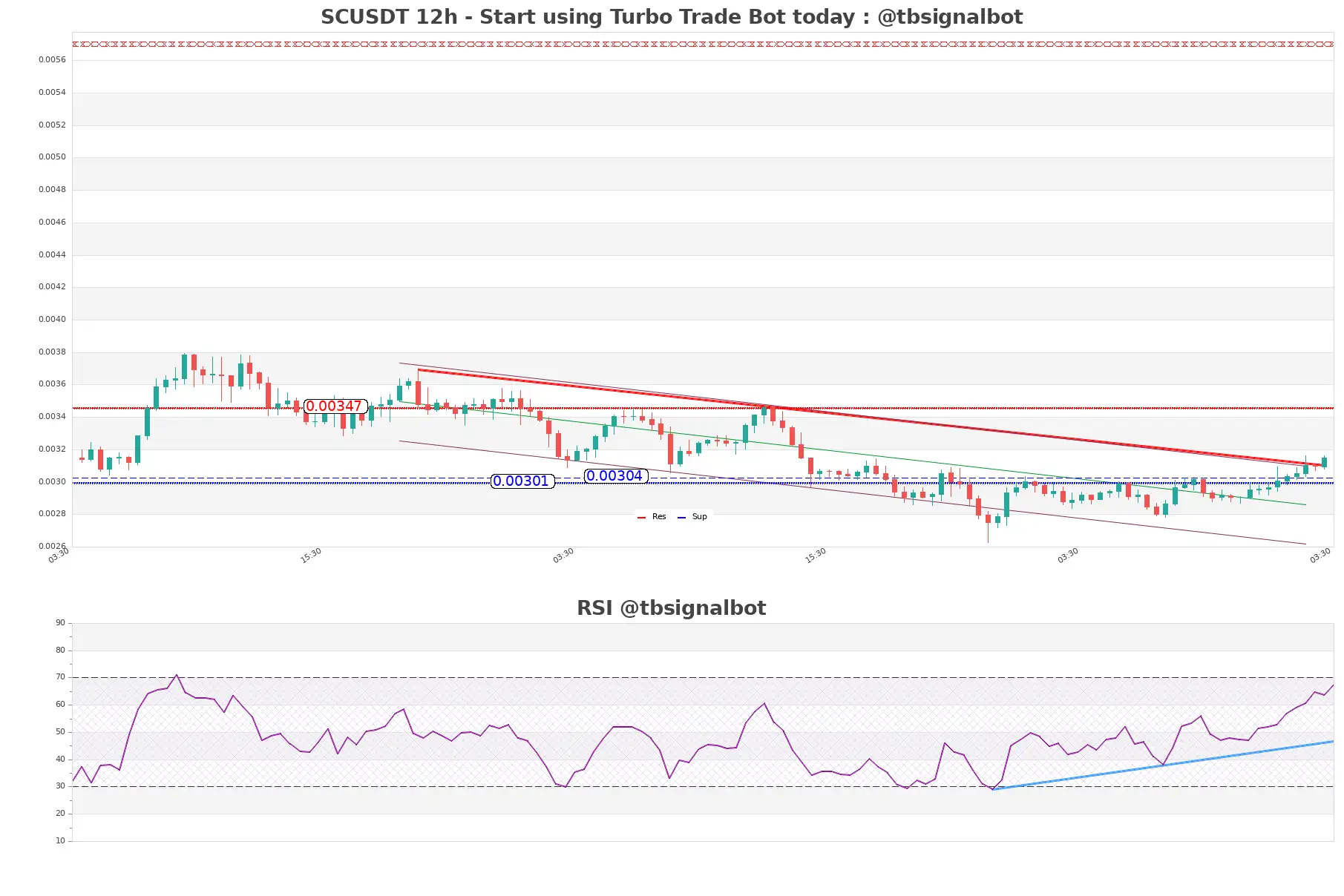 SCUSDT 12h SCUSDT_12h