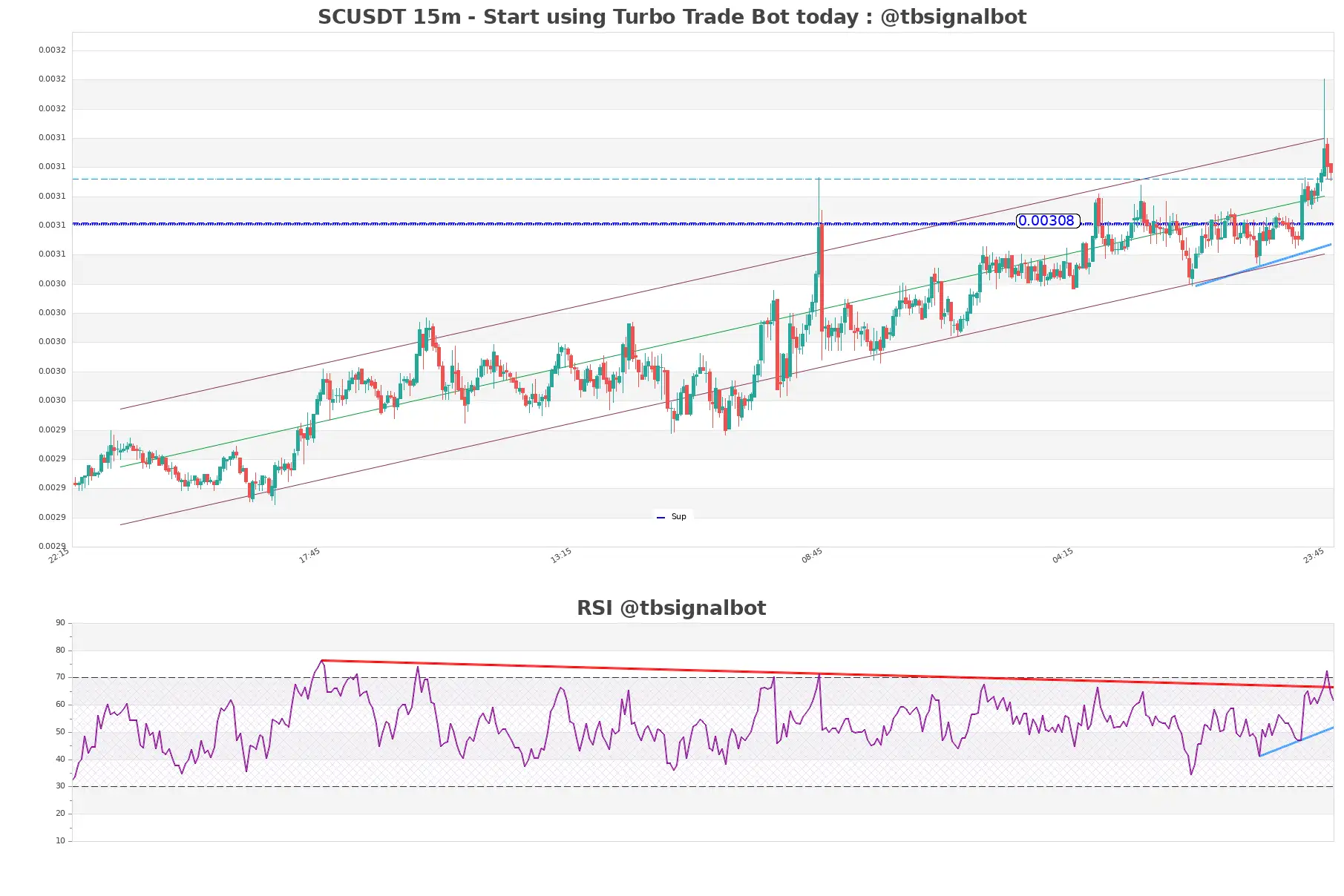 SCUSDT_15m