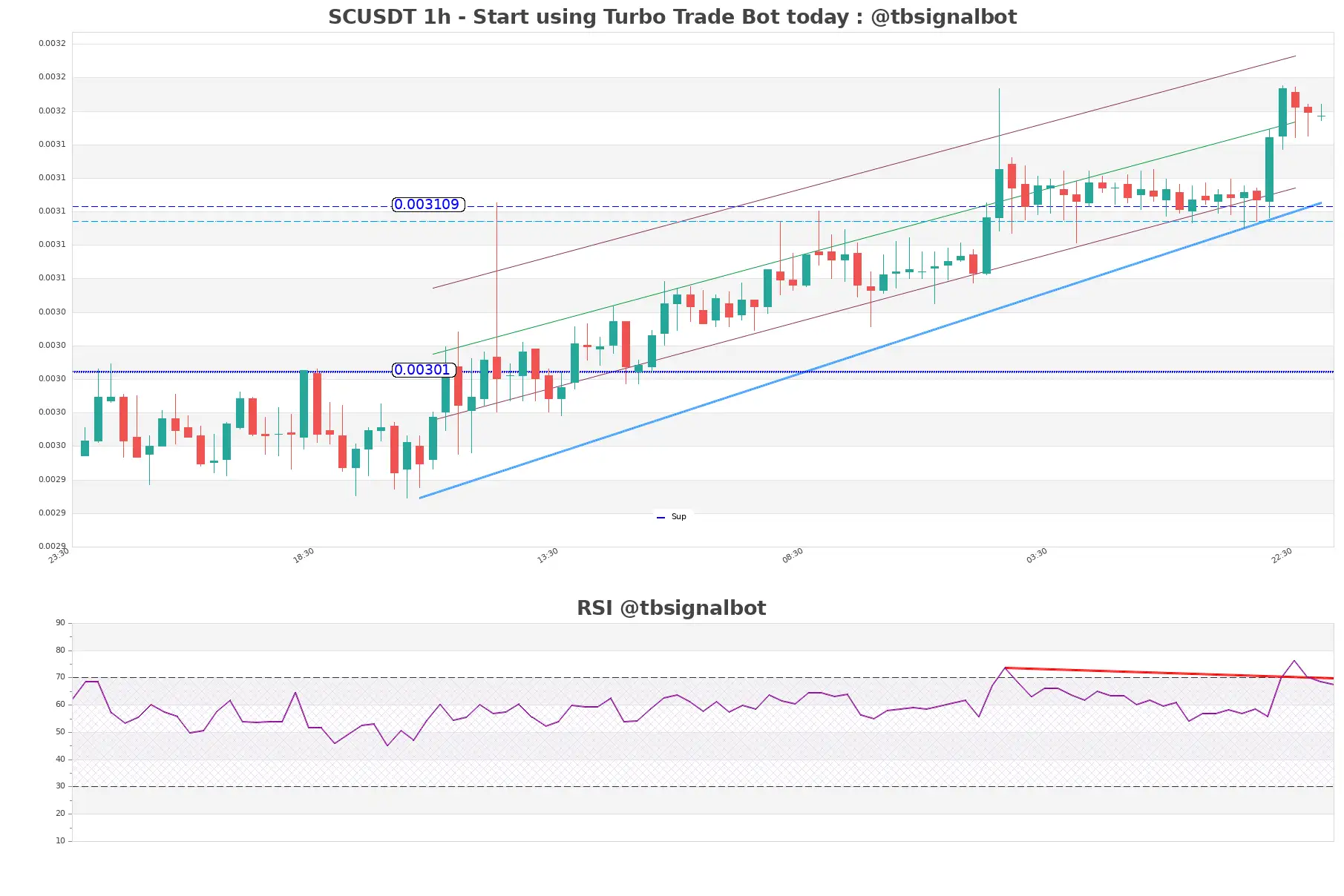 SCUSDT_1h