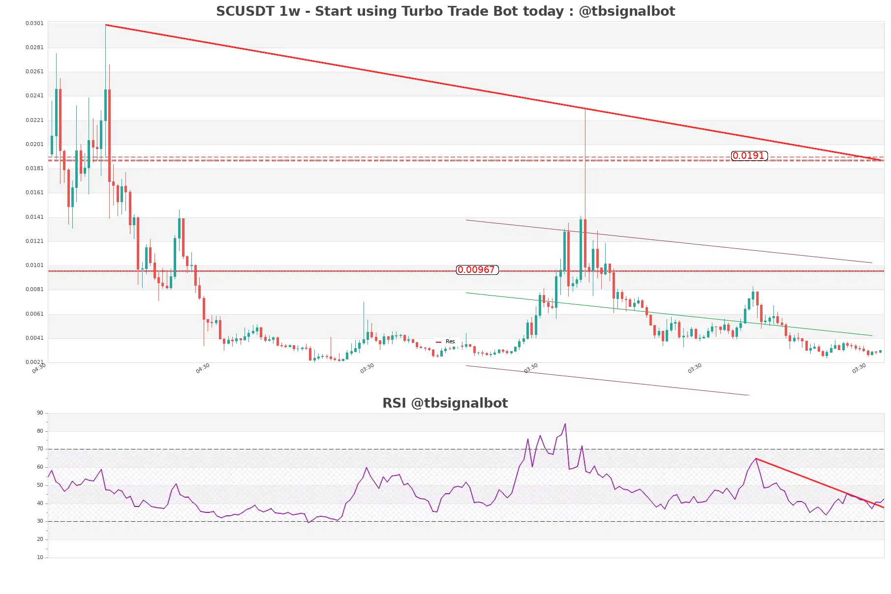 SCUSDT_1w