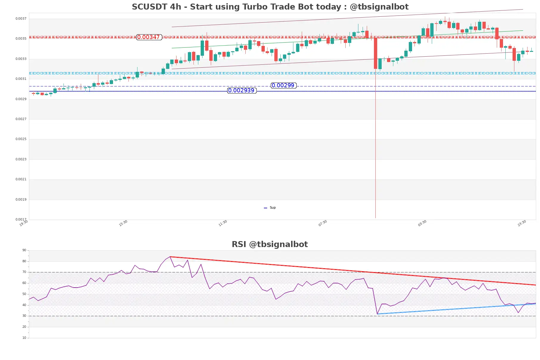 SCUSDT 4h SCUSDT_4h