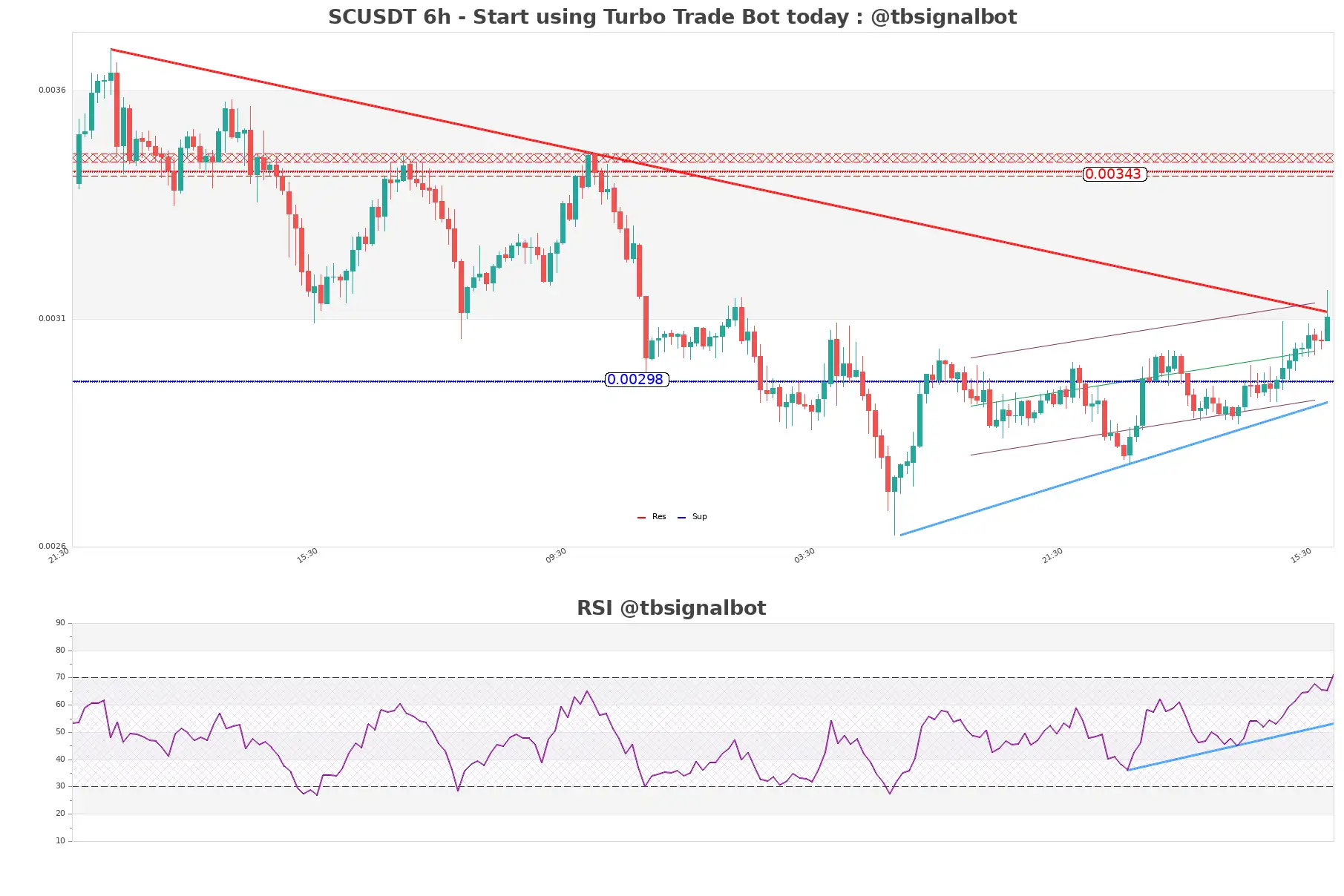 SCUSDT_6h