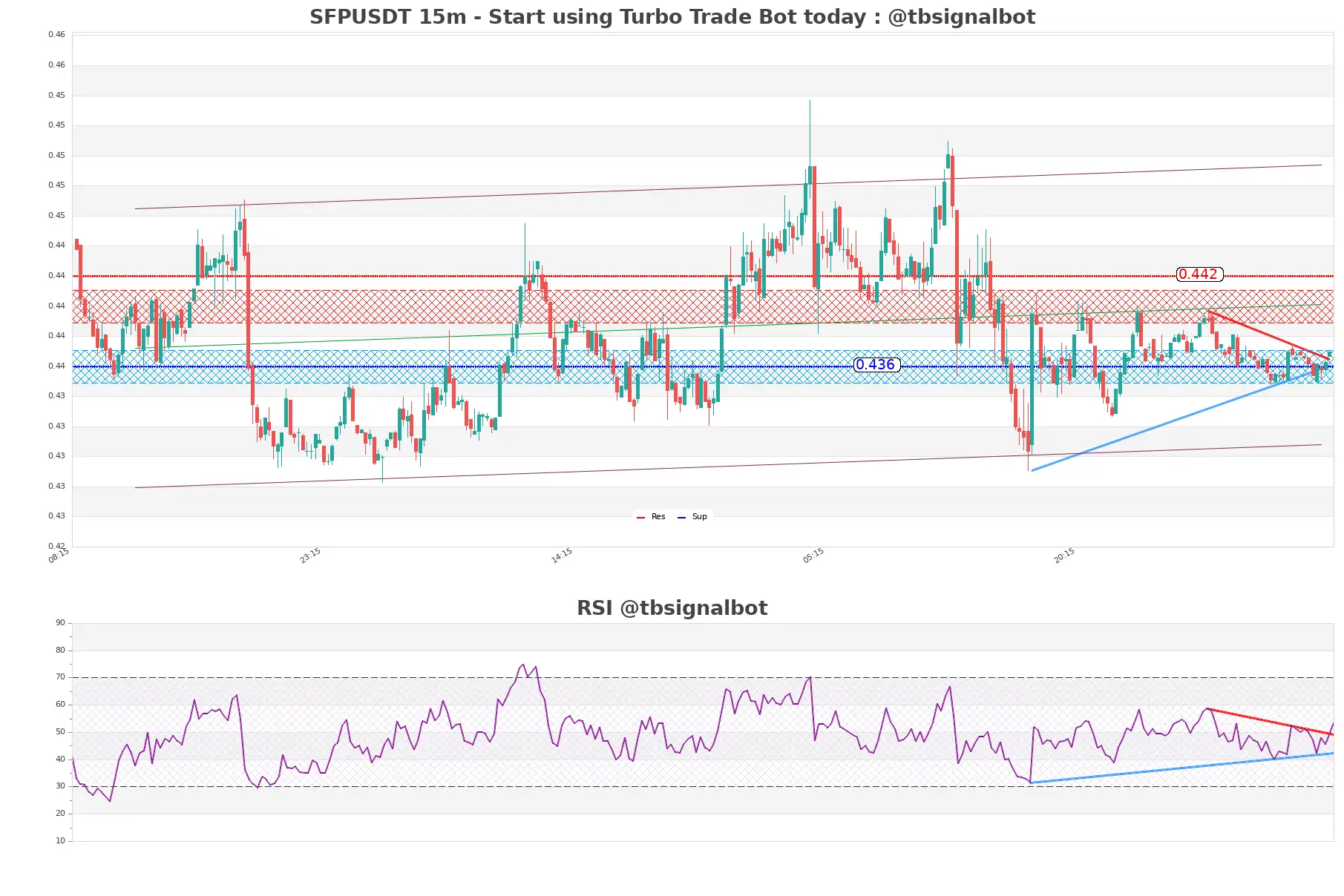 SFPUSDT 15m SFPUSDT_15m