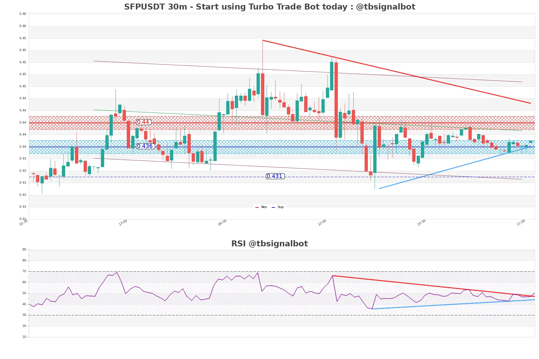 SFPUSDT_30m