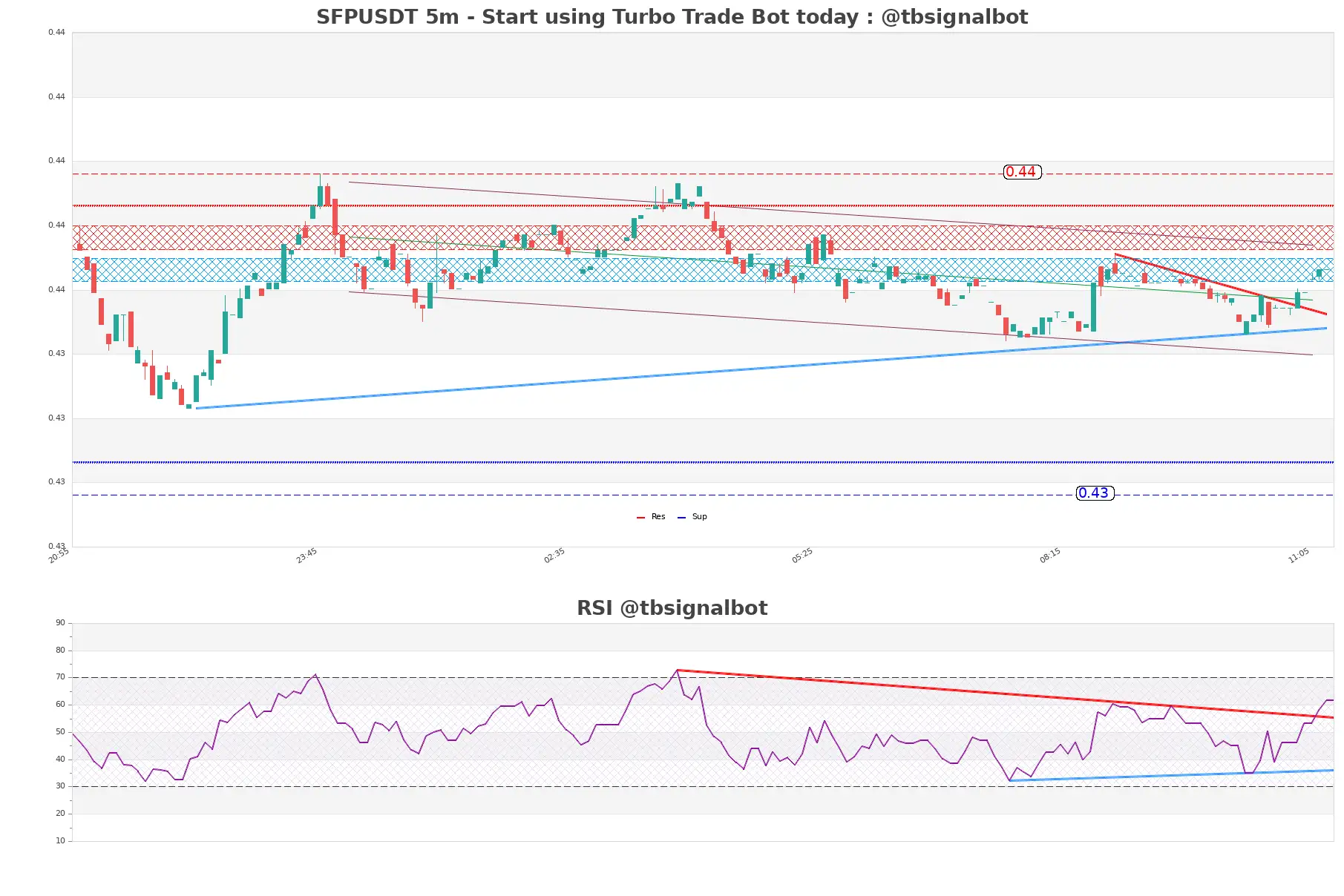 SFPUSDT_5m
