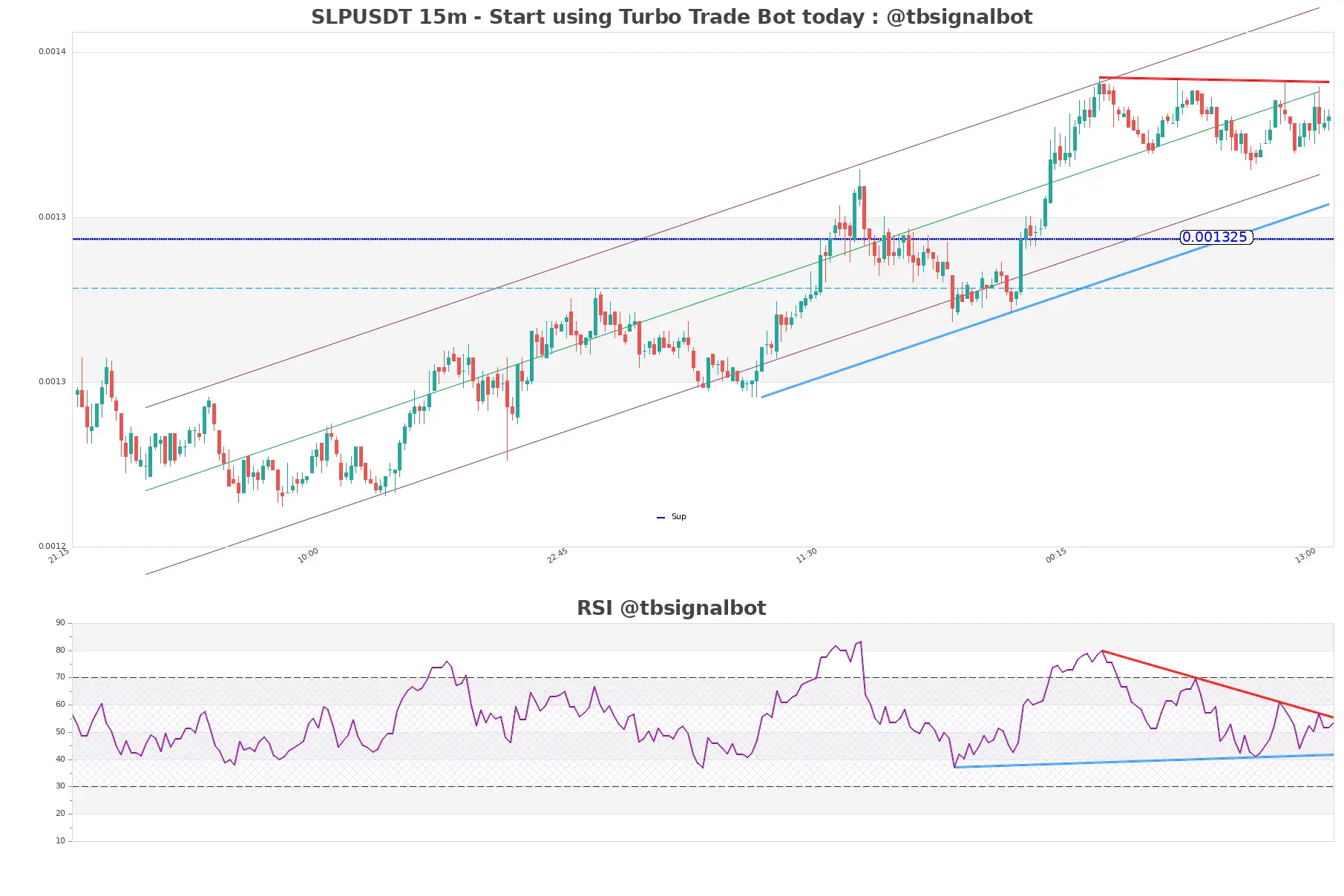 SLPUSDT 15m SLPUSDT_15m