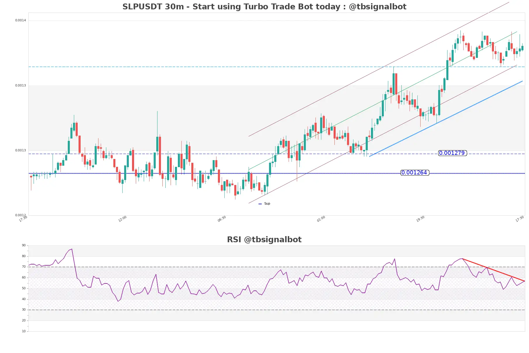 SLPUSDT_30m