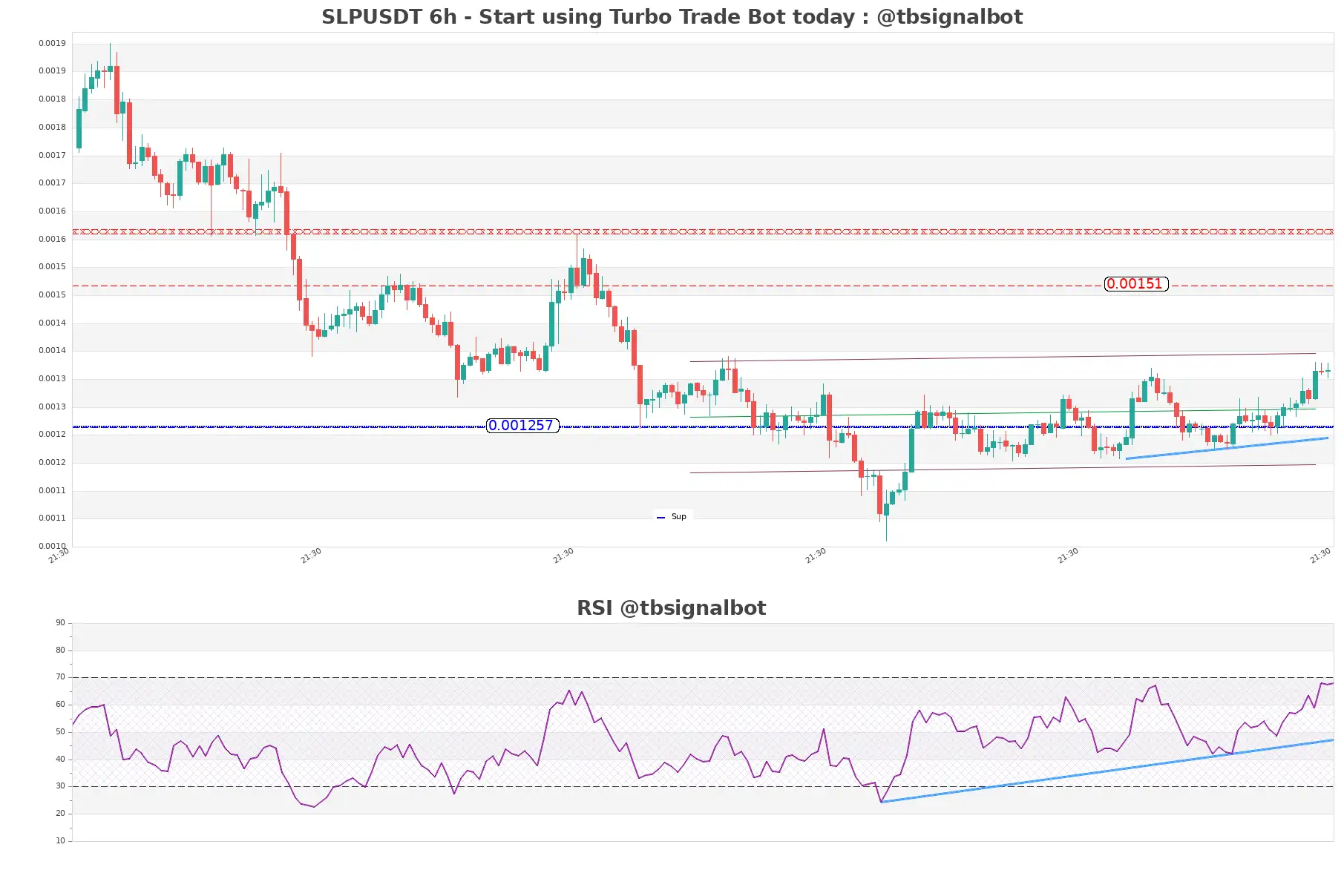 SLPUSDT_6h