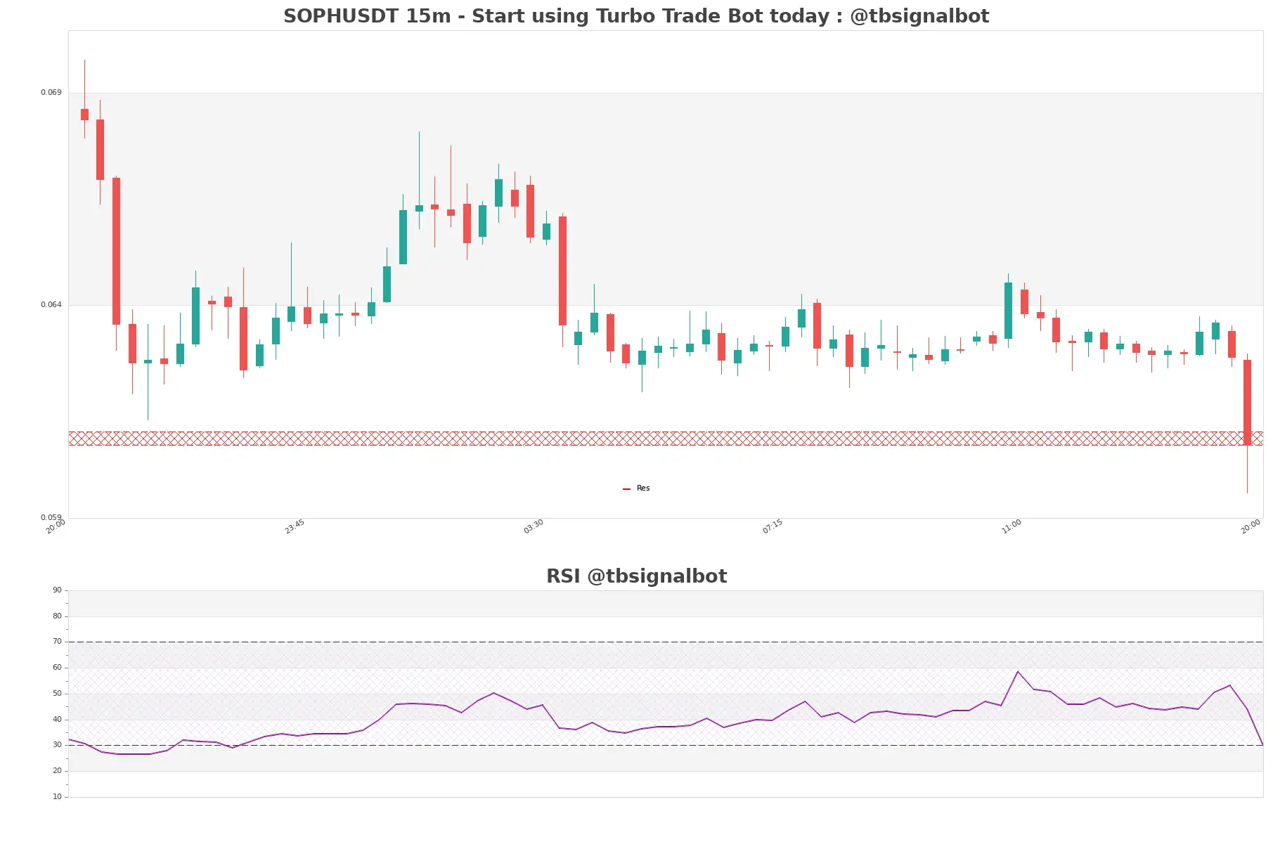 SOPHUSDT 15m SOPHUSDT_15m