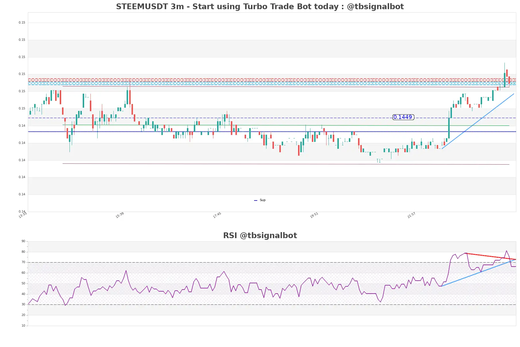 STEEMUSDT 3m STEEMUSDT_3m