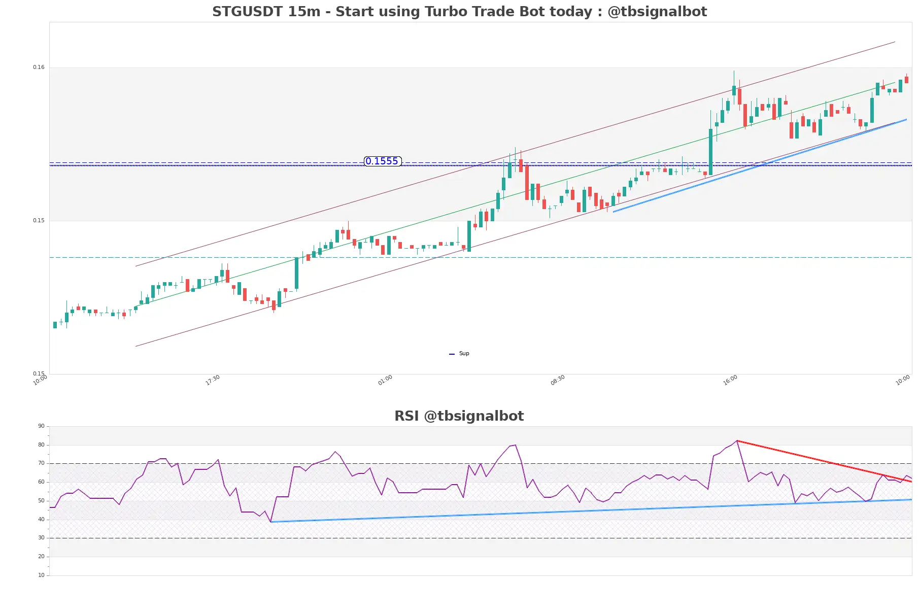 STGUSDT_15m