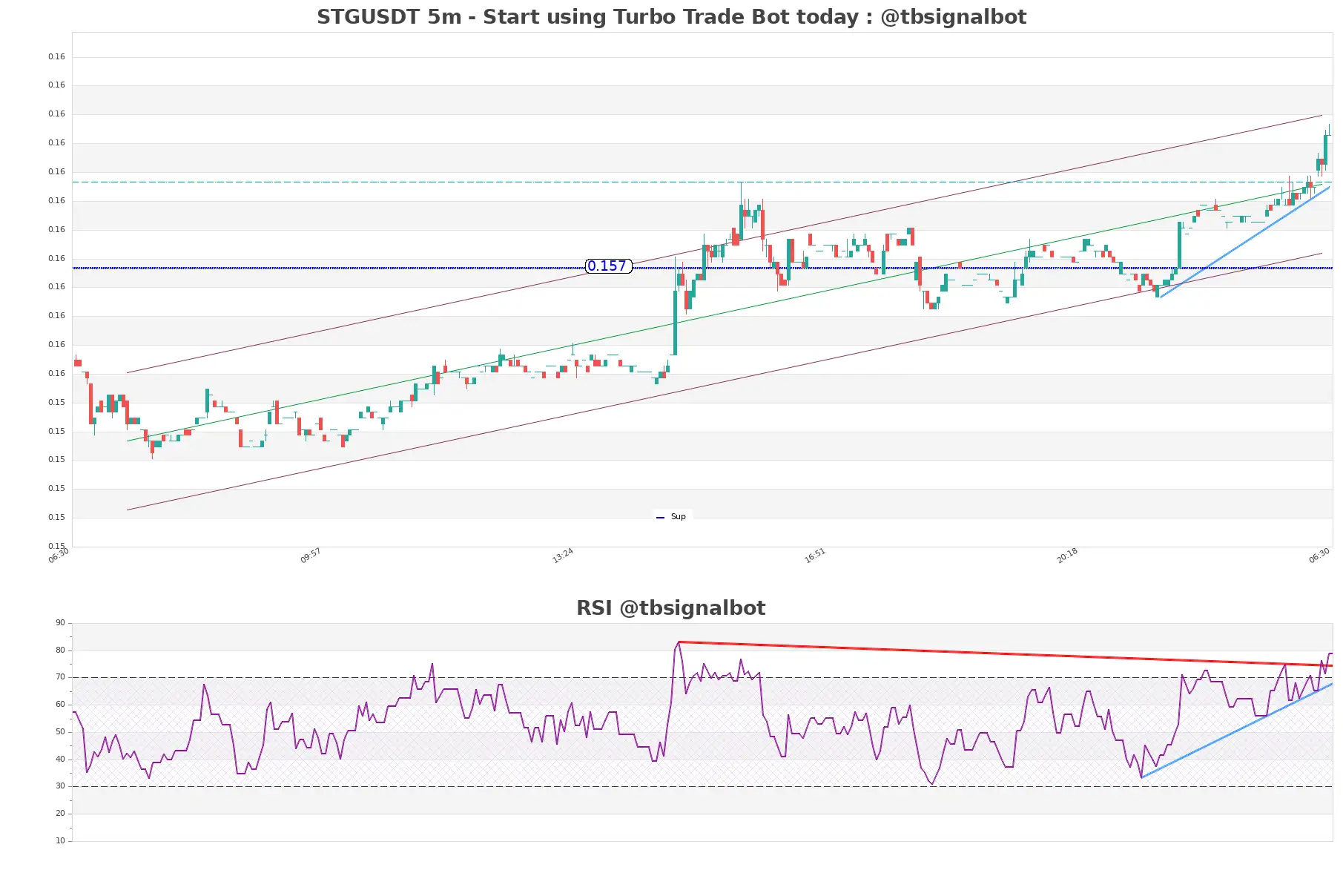 STGUSDT_5m