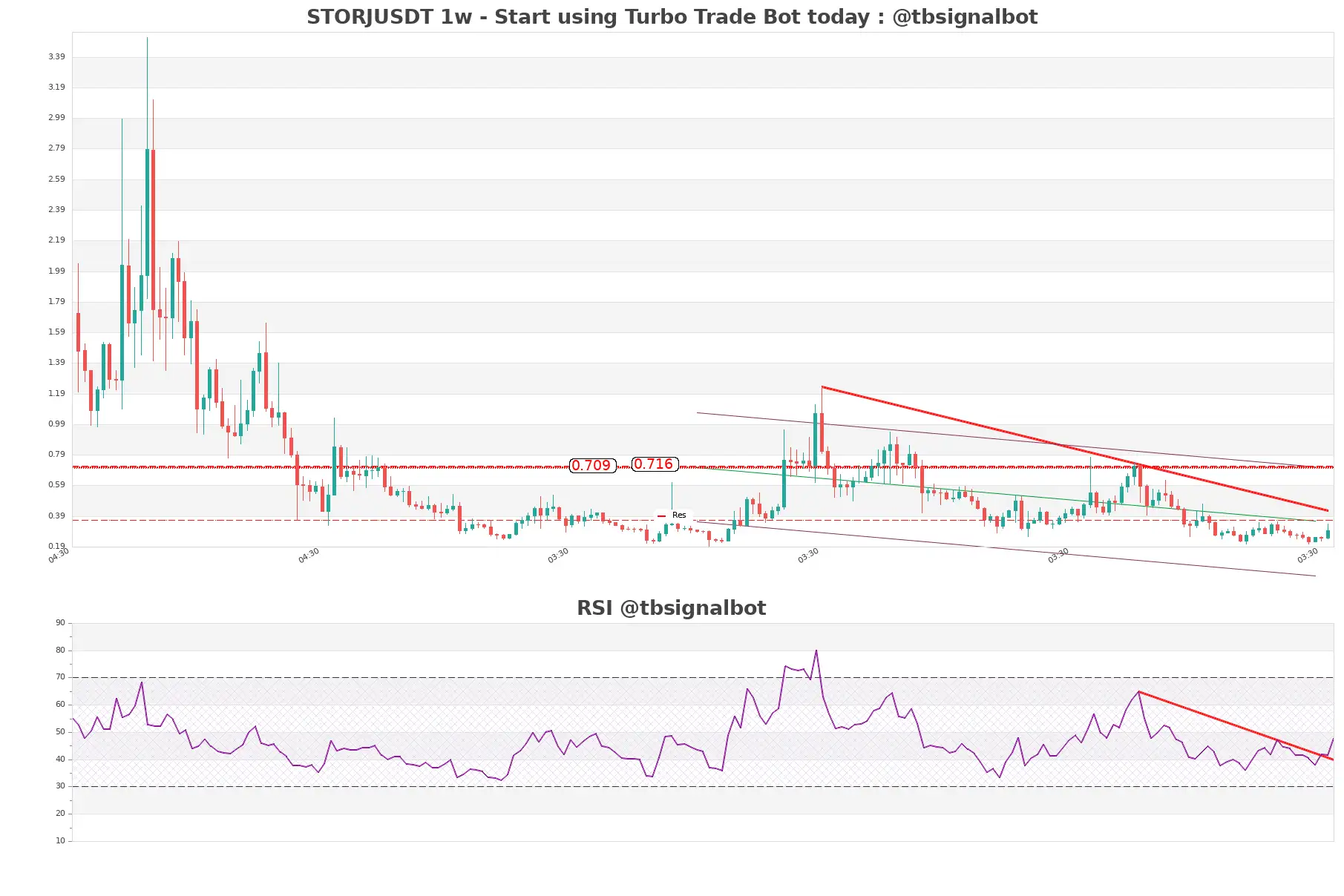 STORJUSDT 1w STORJUSDT_1w