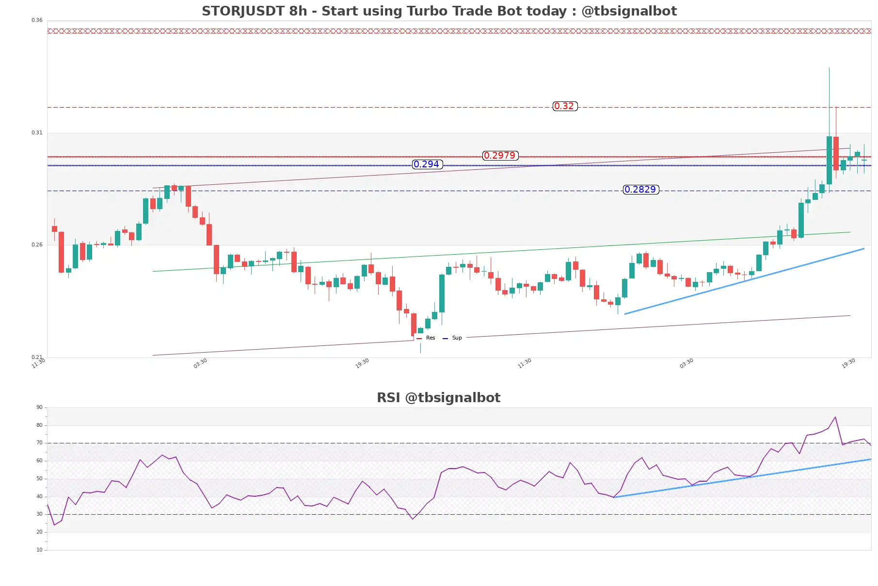 STORJUSDT_8h