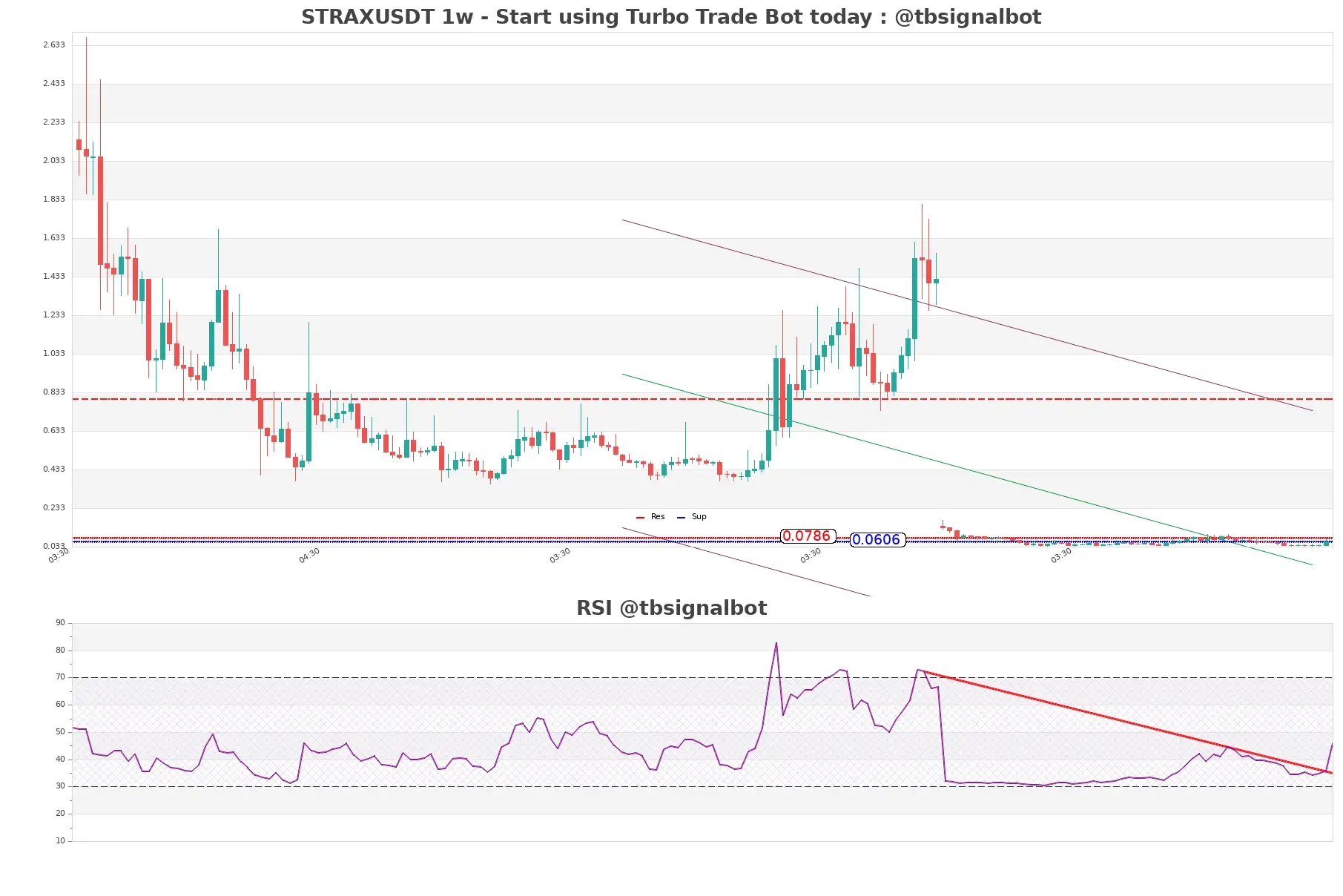 STRAXUSDT 1w STRAXUSDT_1w