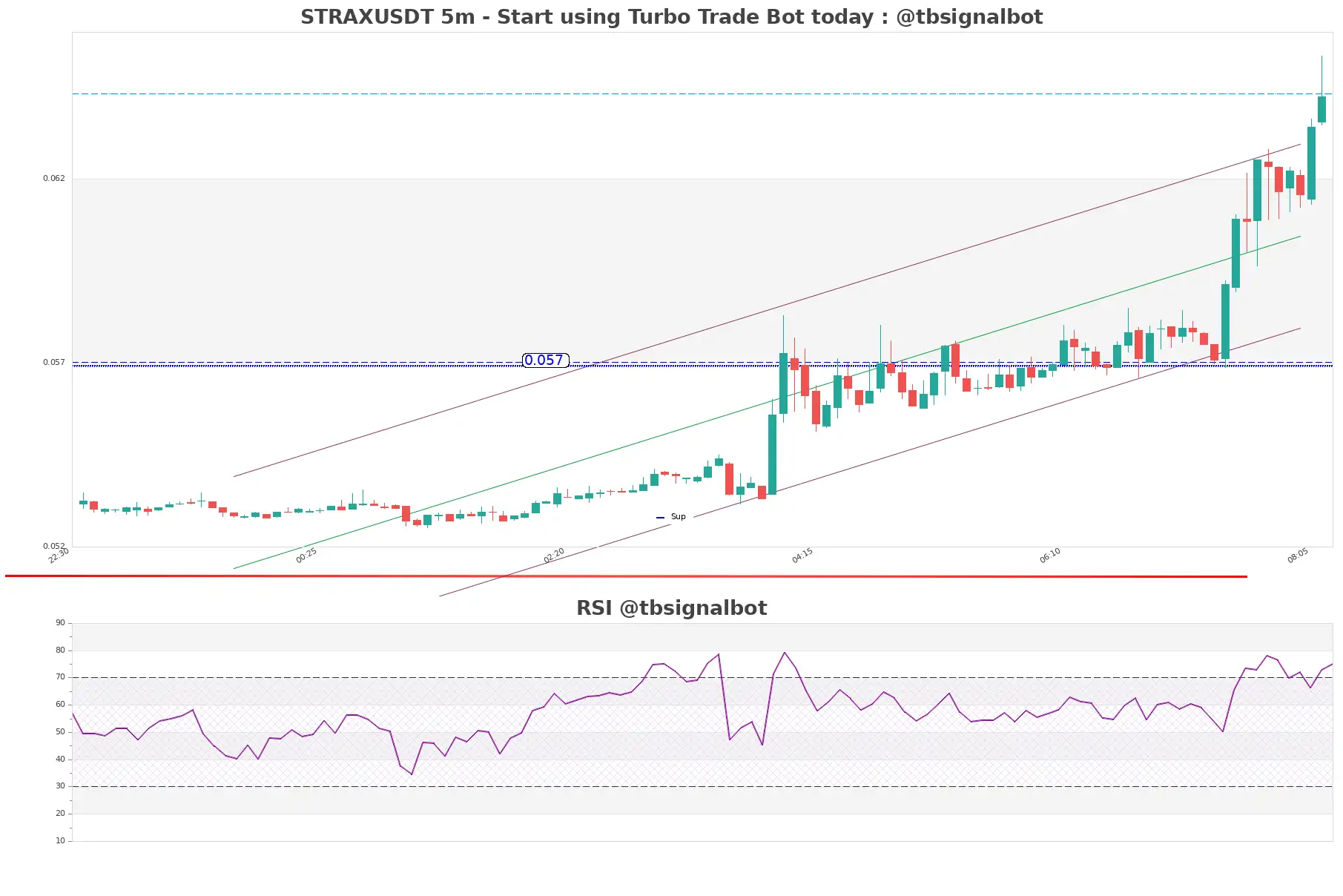 STRAXUSDT 5m STRAXUSDT_5m