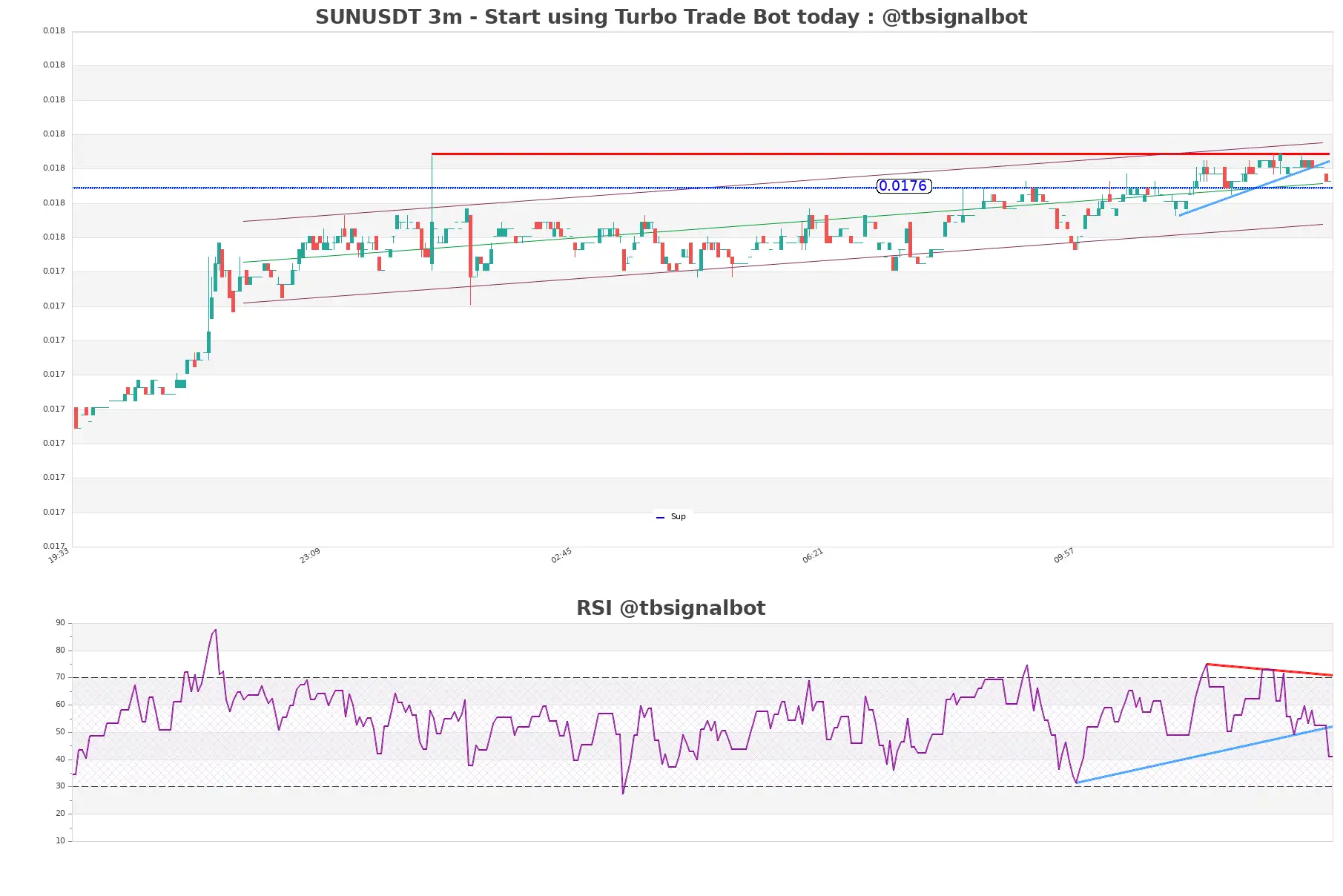 SUNUSDT 3m SUNUSDT_3m