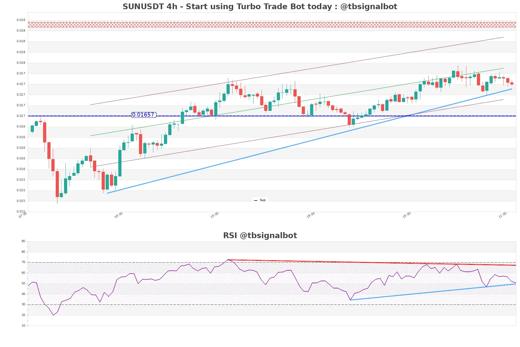 SUNUSDT 4h SUNUSDT_4h