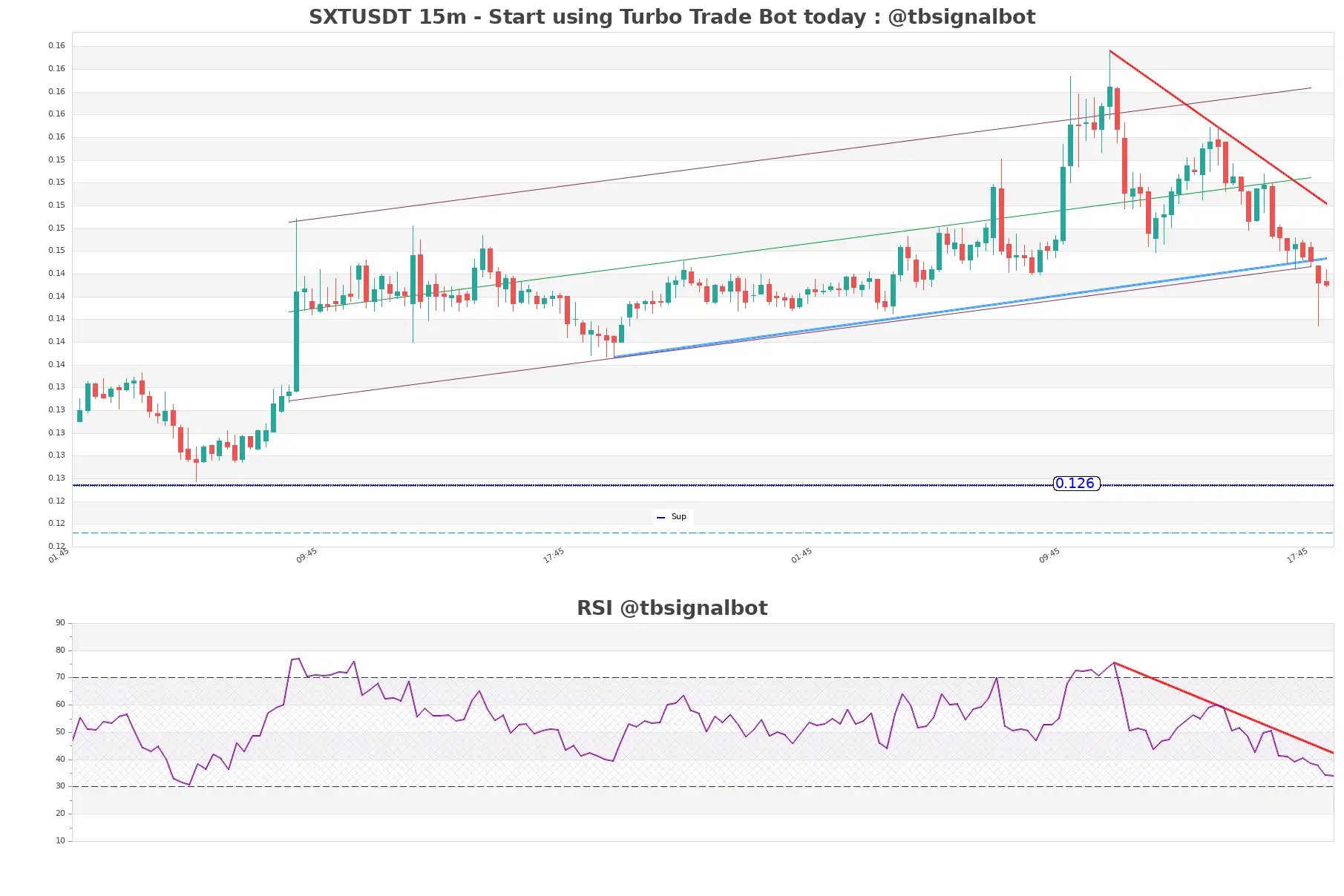 SXTUSDT 15m SXTUSDT_15m