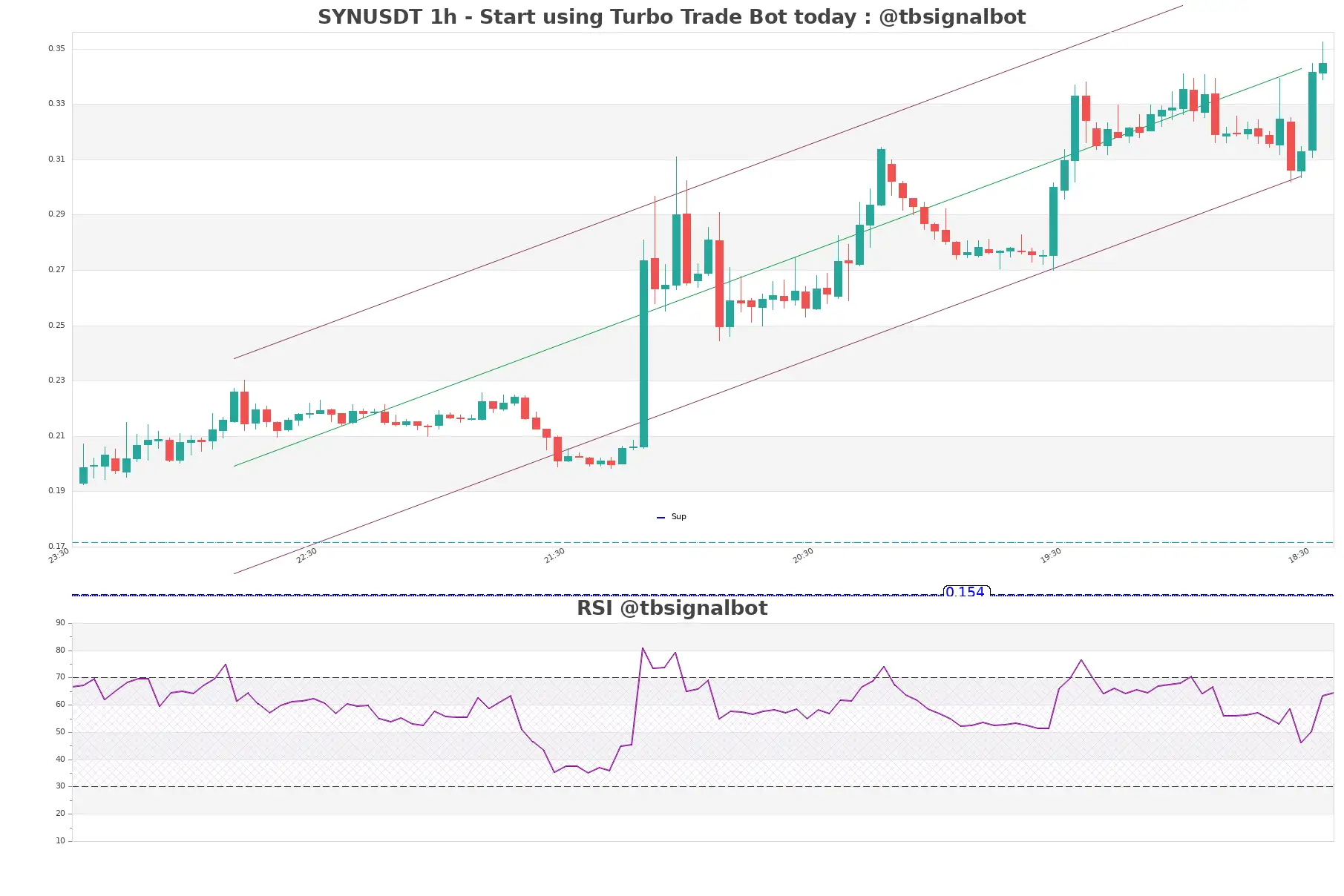 SYNUSDT 1h SYNUSDT_1h