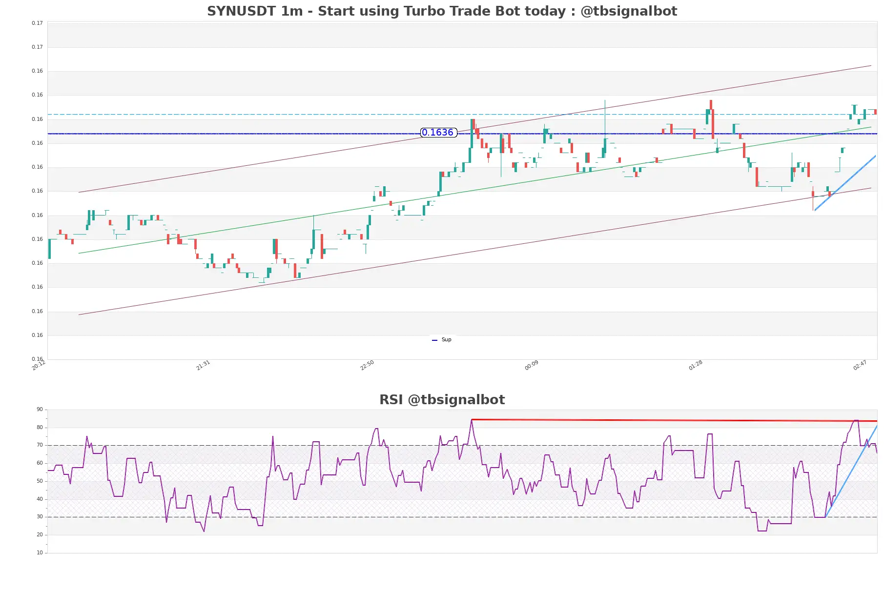SYNUSDT 1m SYNUSDT_1m