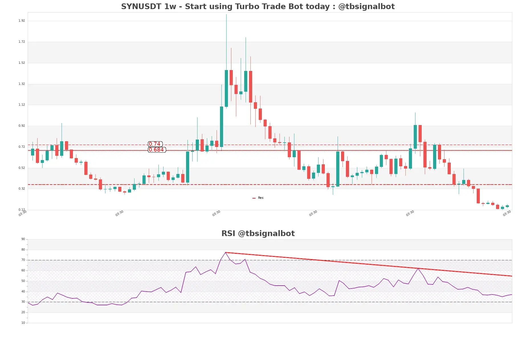 SYNUSDT 1w SYNUSDT_1w