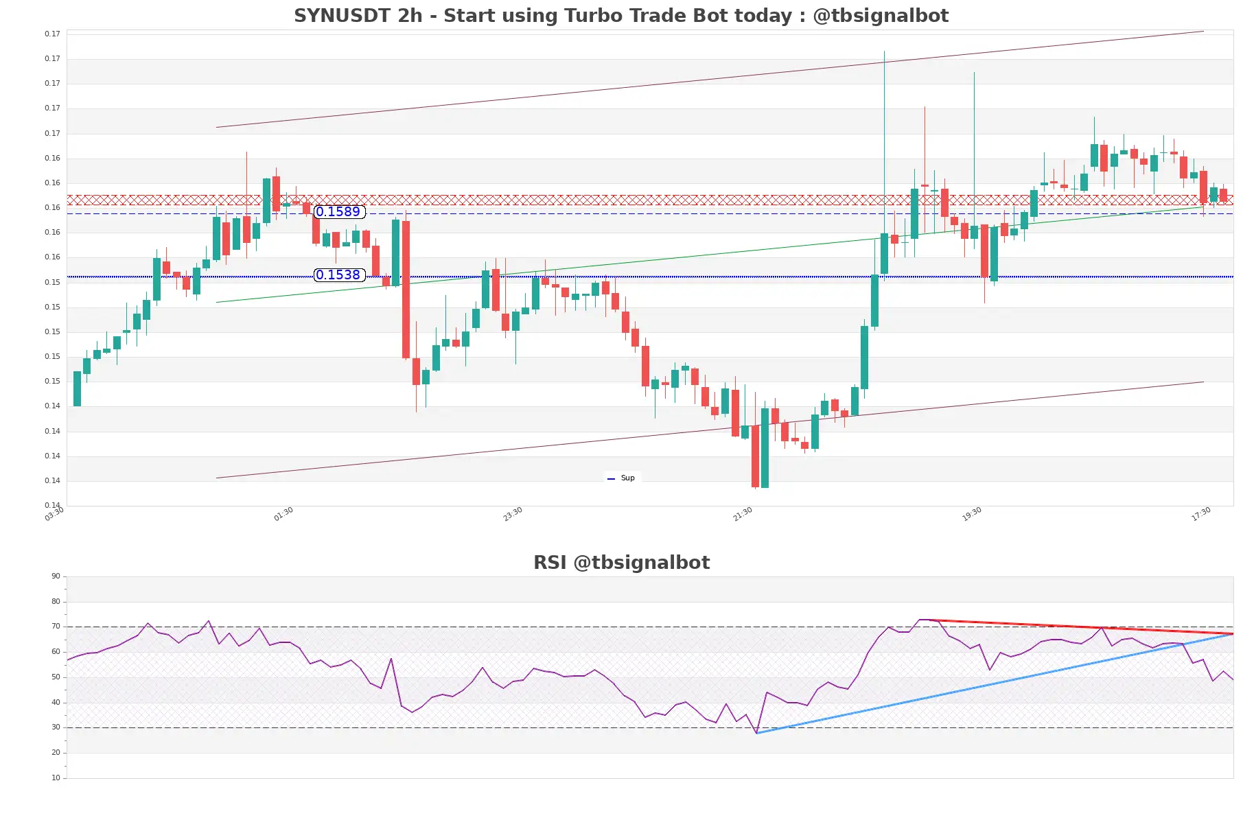 SYNUSDT 2h SYNUSDT_2h