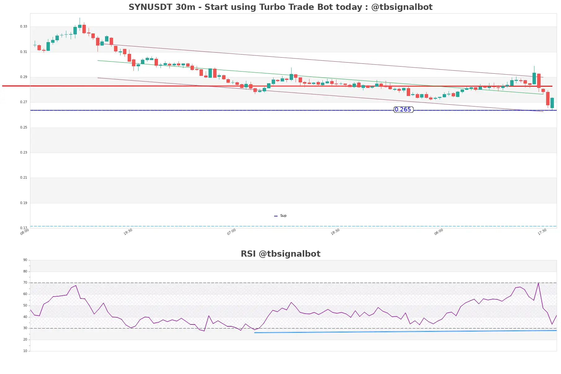 SYNUSDT 30m SYNUSDT_30m