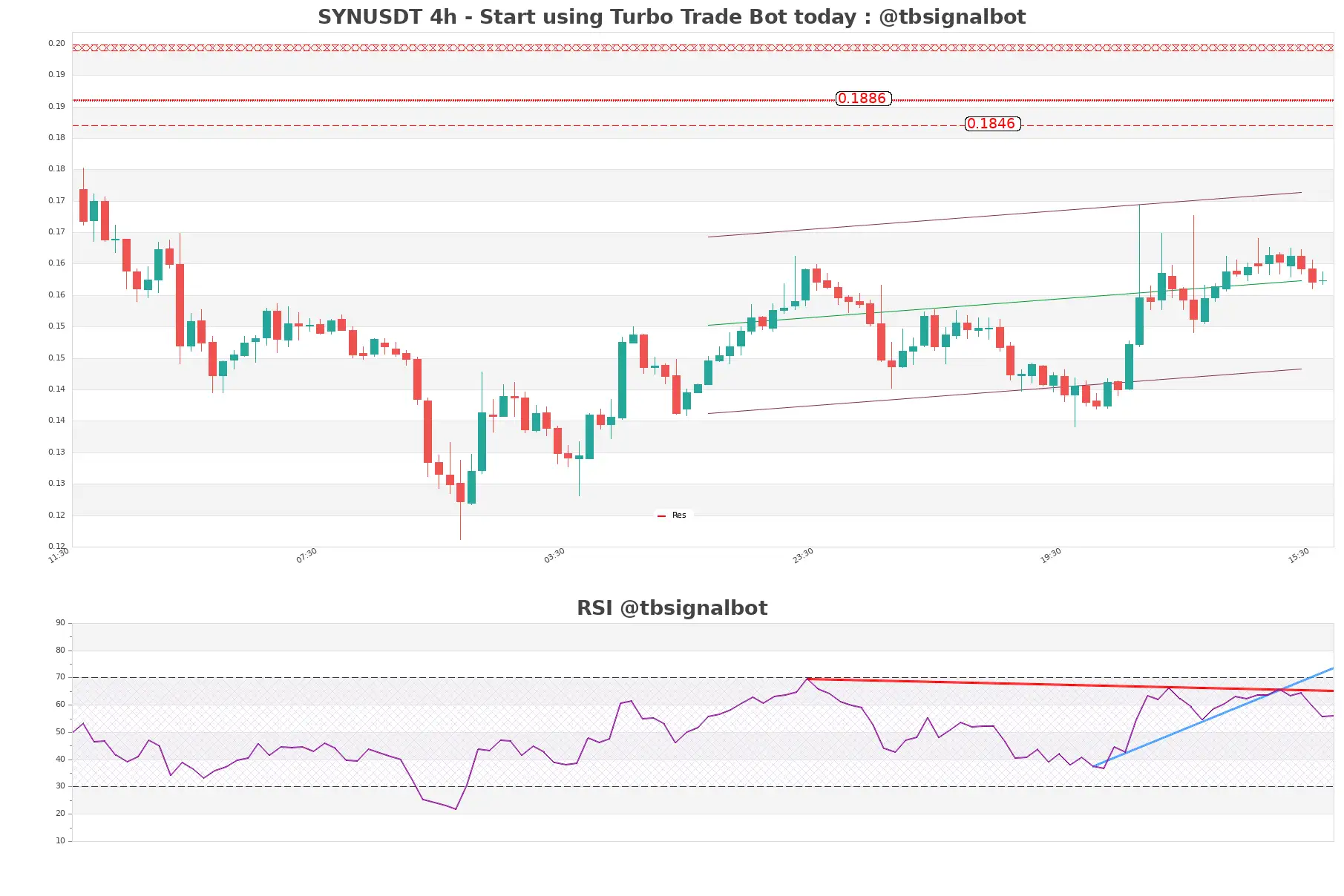 SYNUSDT 4h SYNUSDT_4h