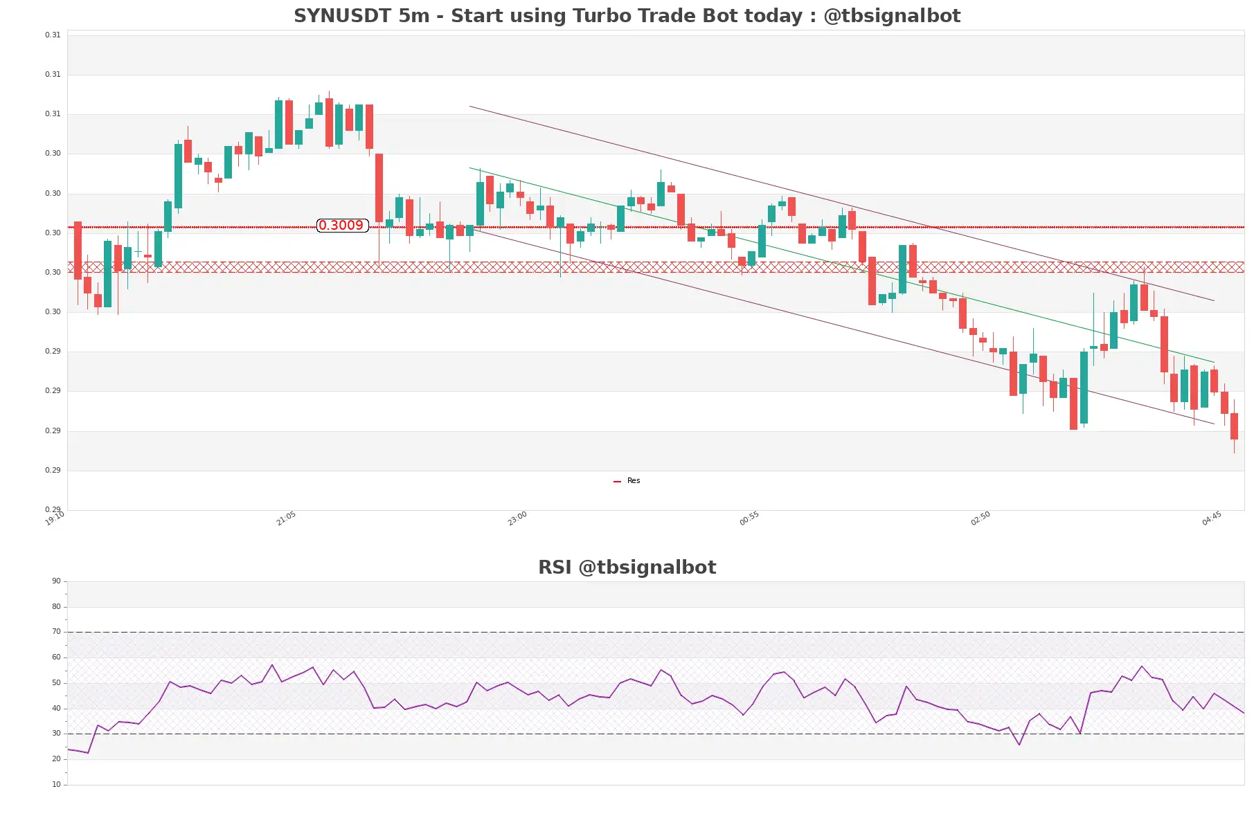 SYNUSDT 5m SYNUSDT_5m