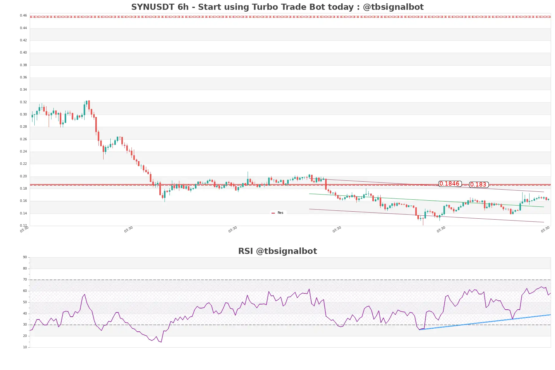 SYNUSDT 6h SYNUSDT_6h