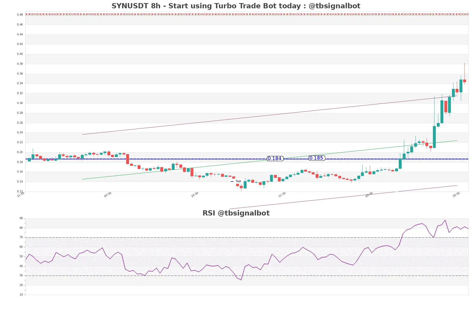 SYNUSDT 8h SYNUSDT_8h