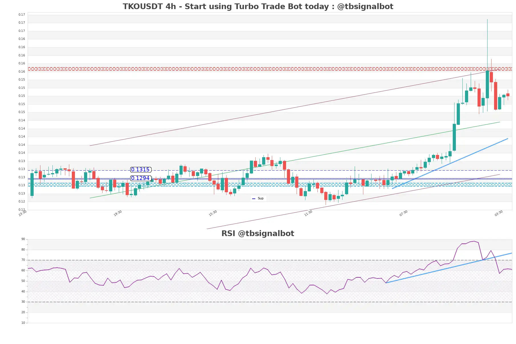 TKOUSDT_4h