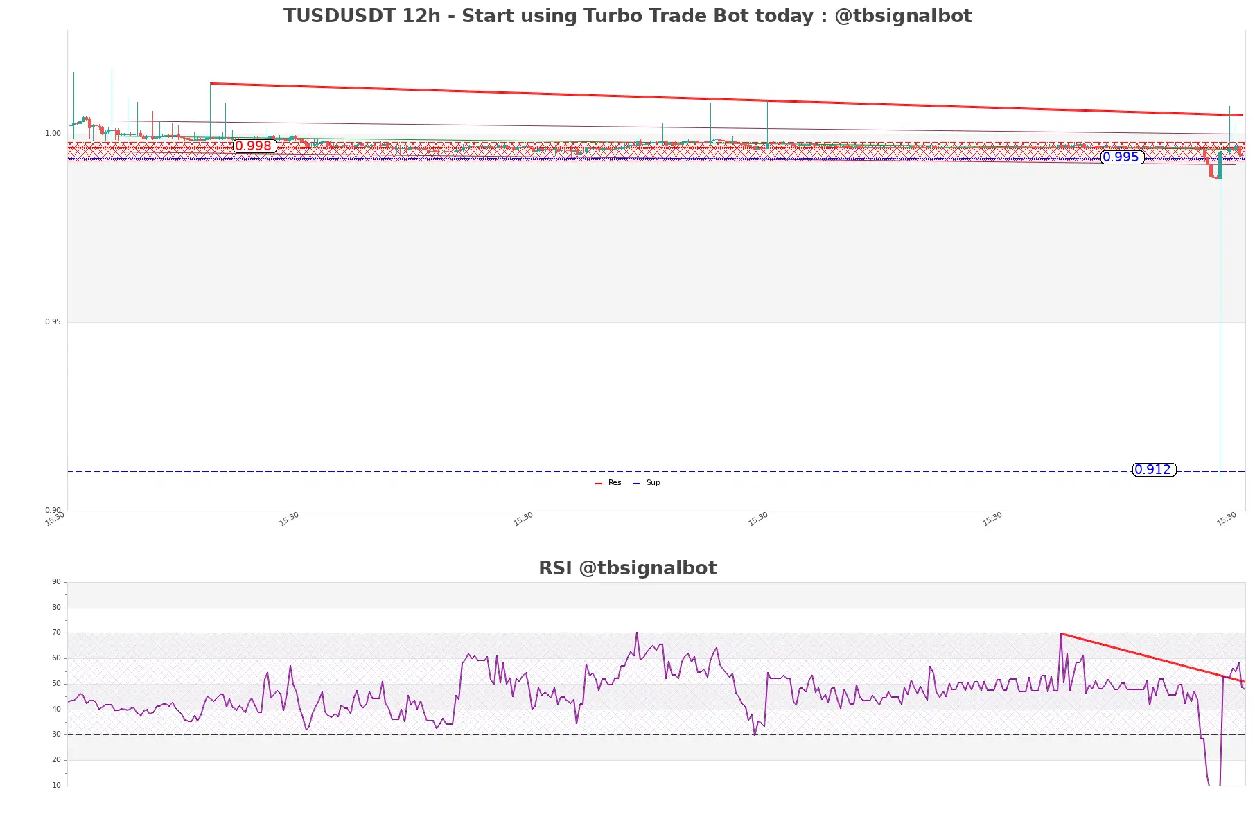 TUSDUSDT 12h TUSDUSDT_12h