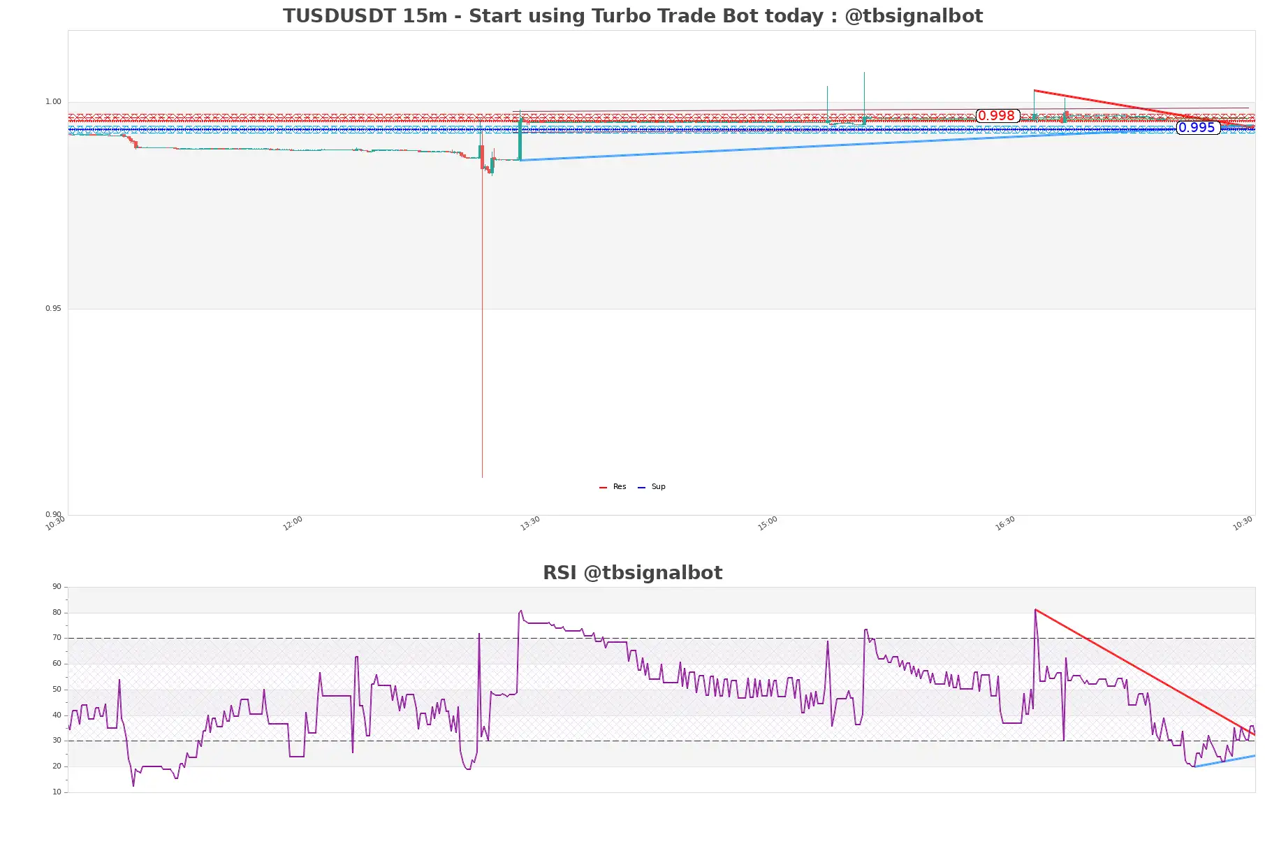 TUSDUSDT 15m TUSDUSDT_15m