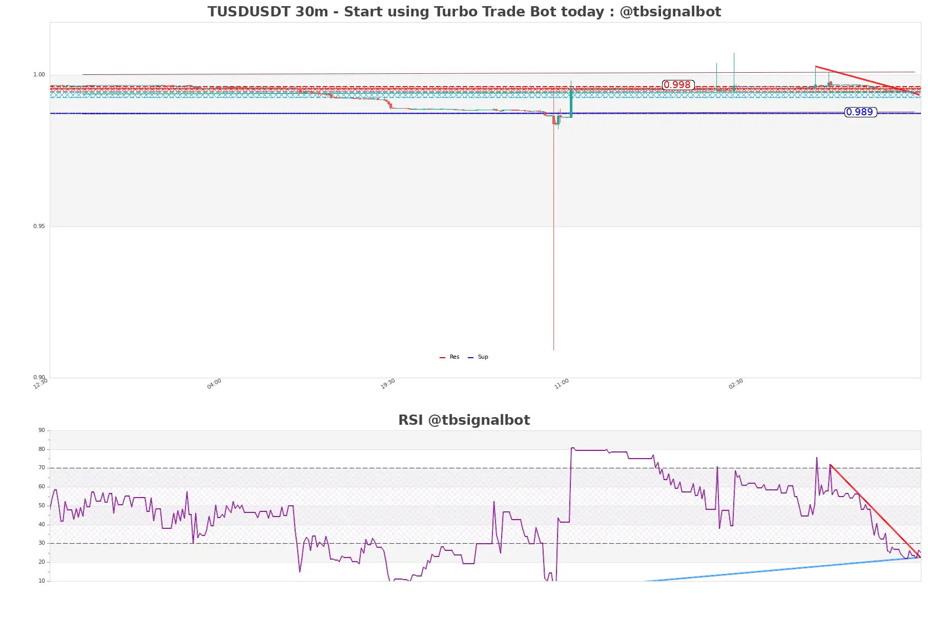TUSDUSDT 30m TUSDUSDT_30m
