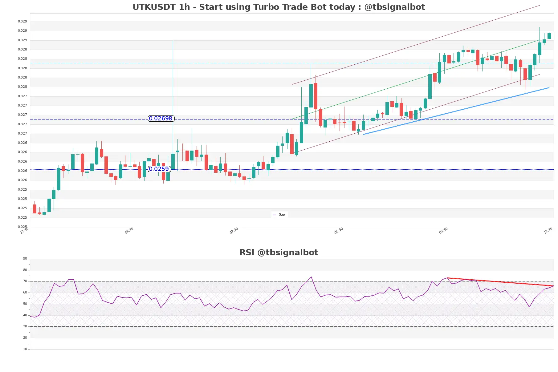 UTKUSDT_1h