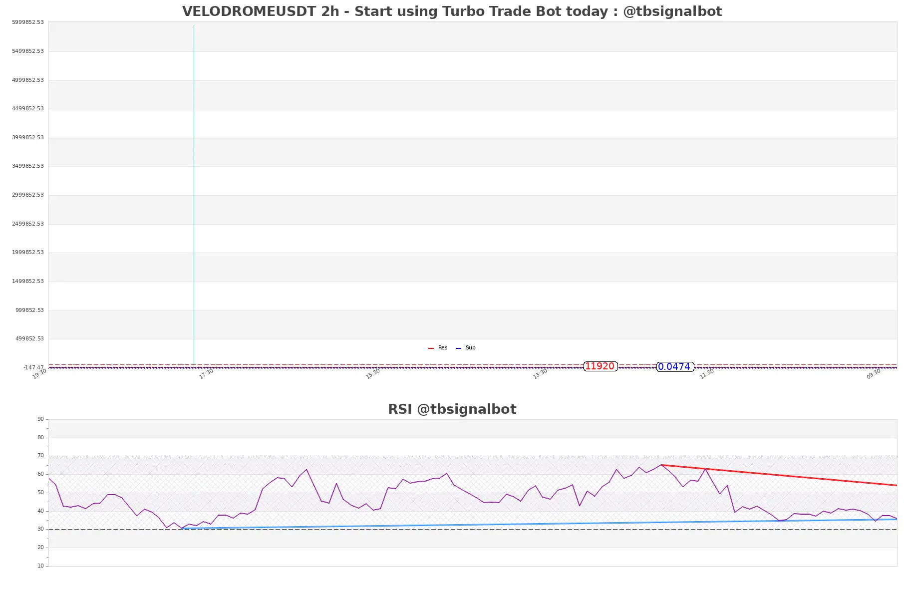 VELODROMEUSDT 2h VELODROMEUSDT_2h