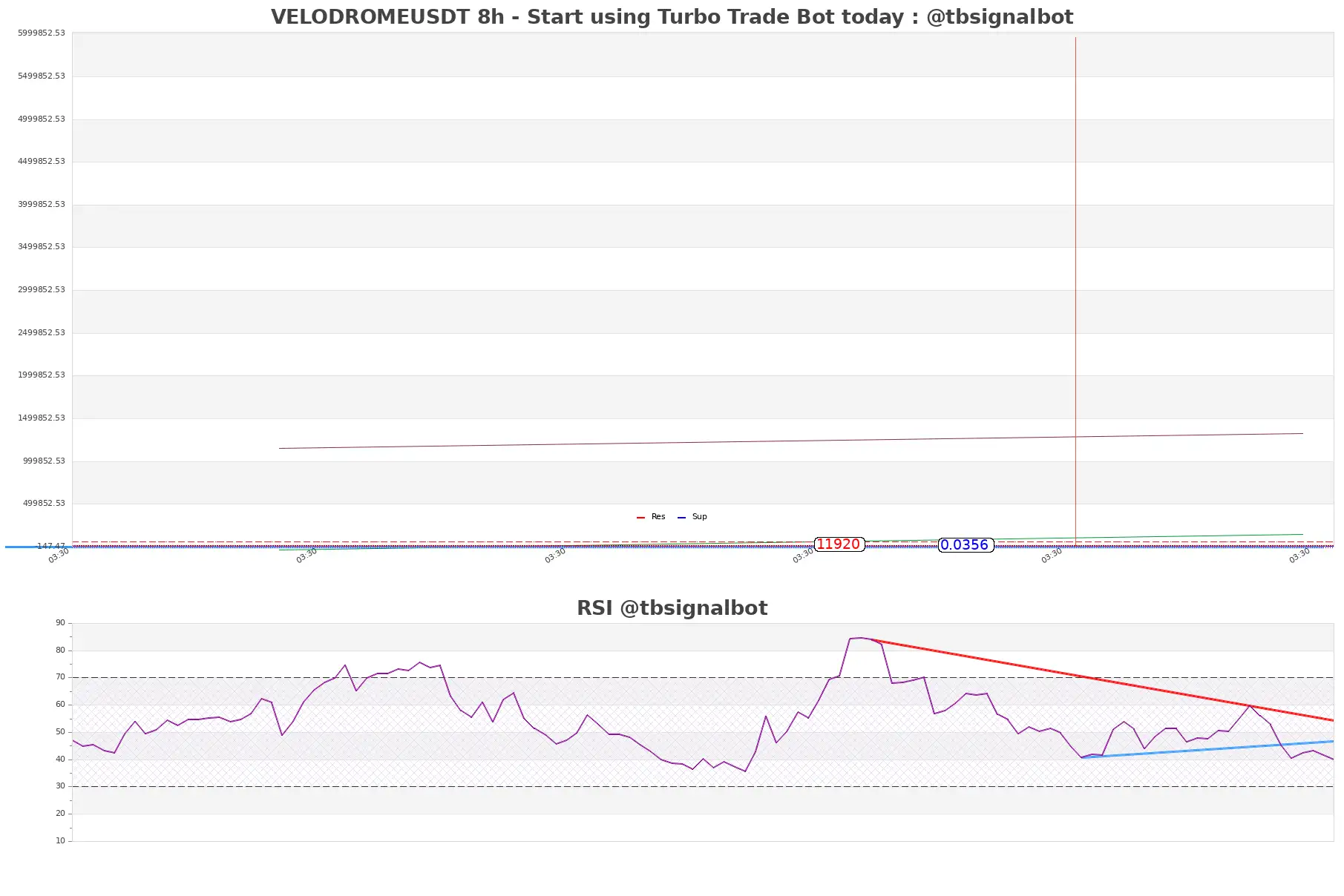 VELODROMEUSDT_8h