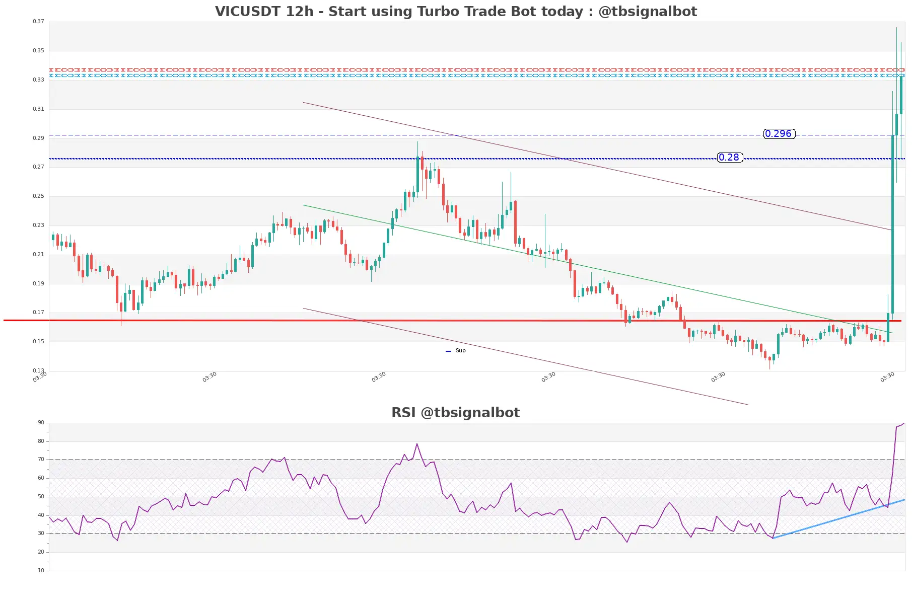 VICUSDT 12h VICUSDT_12h