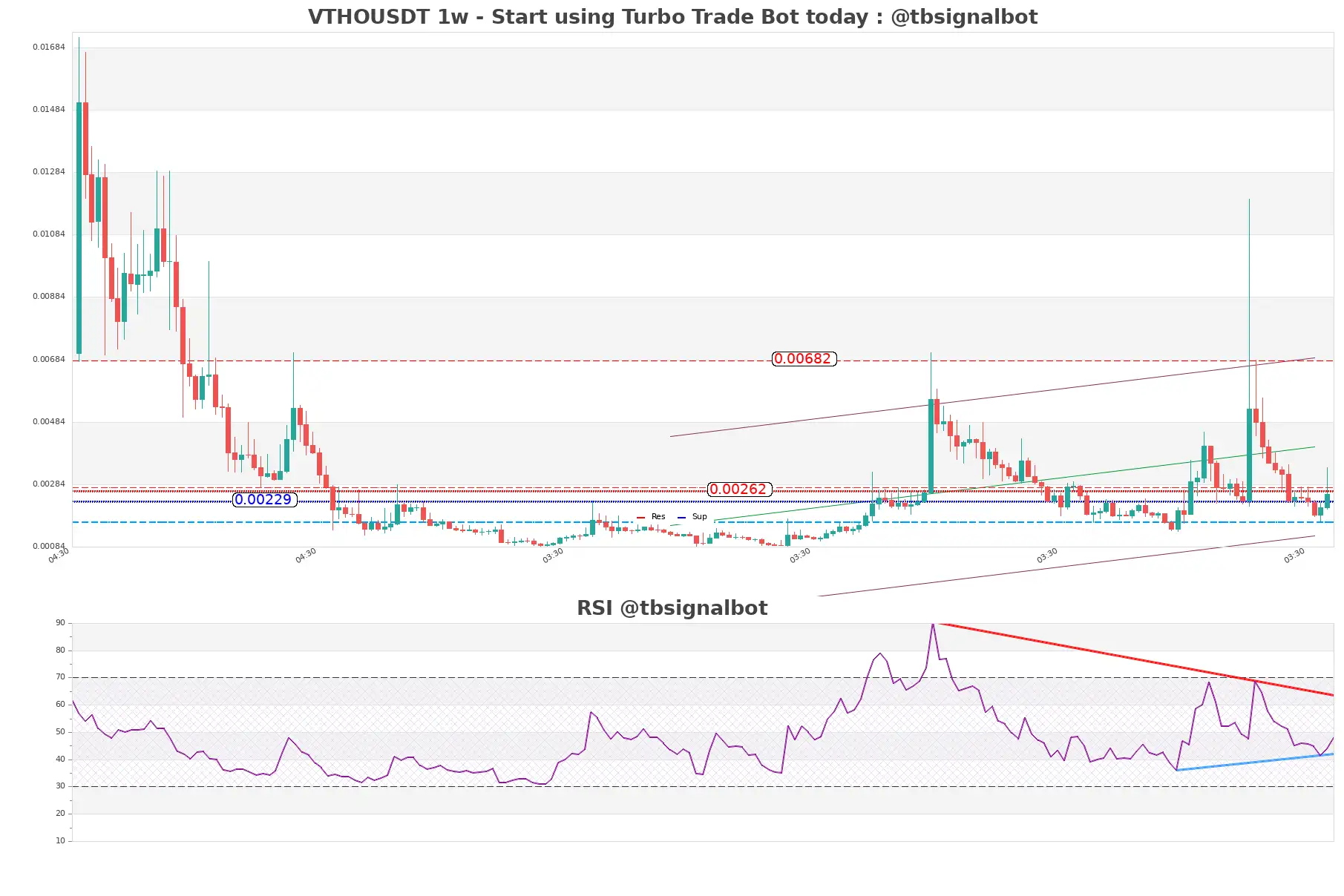 VTHOUSDT 1w VTHOUSDT_1w