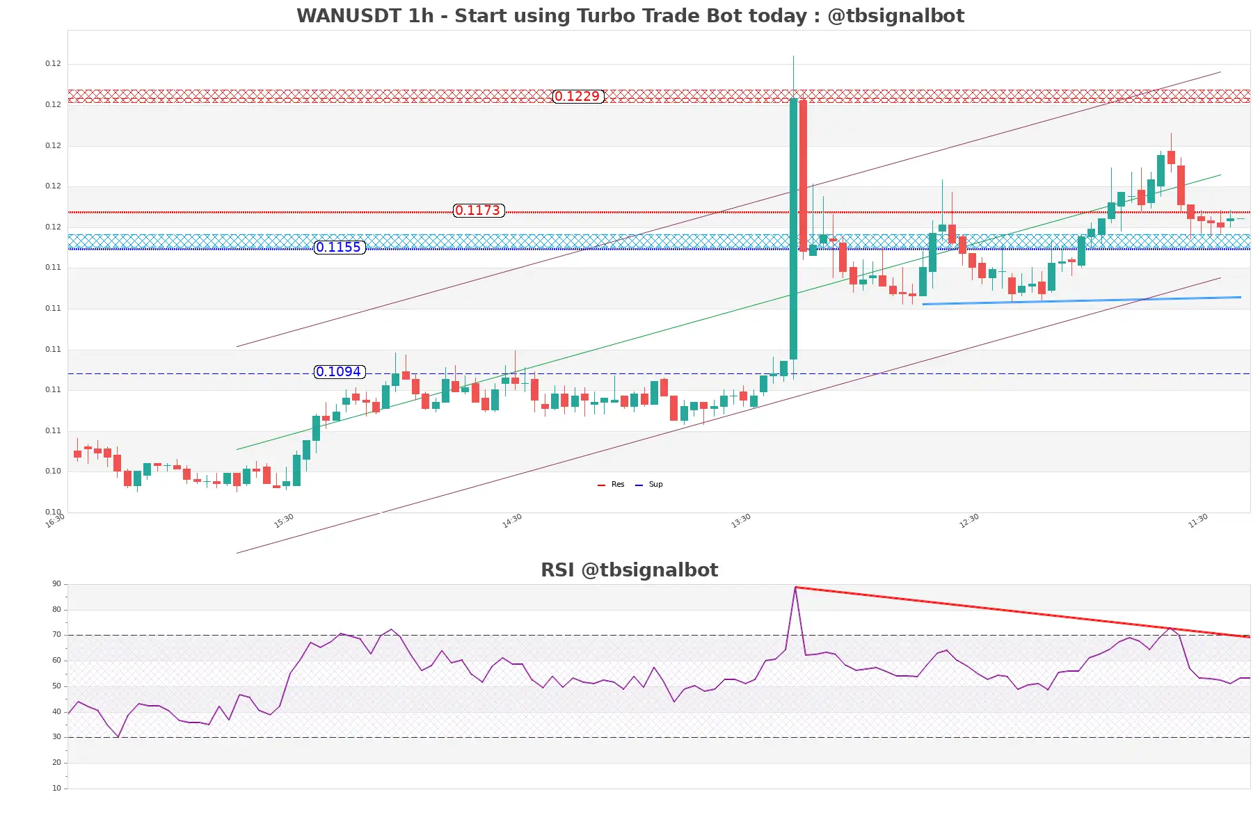 WANUSDT_1h